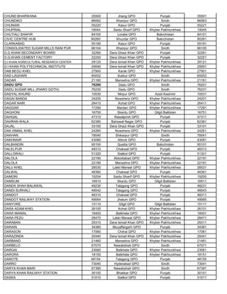 CHUND BHARWANA 35500 Jhang GPO Punjab 35501
CHUNDIKO 66062 Khairpur GPO Sindh 66063
CHUNIAN 55220 Kasur GPO Punjab 55221
CHUPRIAL 19044 Saidu Shairf GPO Khyber Pakhtunkhwa 19045
CHUTIALI SHAFIR 84100 Loralai GPO Balochistan 84101
CIVIC CENTRE HUB 90260 Khuzdar GPO Balochistan 90261
CLARKABAD 55190 Kasur GPO Punjab 55191
CONSOLIDATED SUGAR MILLS RANI PUR 66104 Khairpur GPO Sindh 66105
D.G KHAN SECONDARY BOARD 32260 Dera Ghazi Khan GPO Punjab 32261
D.G.KHAN CEMENT FACTORY 32250 Dera Ghazi Khan GPO Punjab 32251
D.I KHAN AGRICULTURAL RESEARCH CENTER 29120 Dera Ismail Khan GPO Khyber Pakhtunkhwa 29121
D.I KHAN POLYTECHNICAL INSTITUTE 29090 Dera Ismail Khan GPO Khyber Pakhtunkhwa 29091
DAB BEGU KHEL 27900 Karak GPO Khyber Pakhtunkhwa 27901
DAD LAGHARI 65052 Sukkur GPO Sindh 65053
DADAR 21160 Mansehra GPO Khyber Pakhtunkhwa 21161
DADU GPO 76200 Dadu GPO Sindh 76201
DADU SUGAR MILL (PIARO GOTH) 76230 Dadu GPO Sindh 76231
DADYAL KHURD 10530 Mirpur GPO Azad Kashmir 10531
DAGAI BANDA 24200 Nowshera GPO Khyber Pakhtunkhwa 24201
DAGAR NARI 26410 Kohat GPO Khyber Pakhtunkhwa 26411
DAGGAR 17290 Mardan GPO Khyber Pakhtunkhwa 17291
DAGHONI 16750 Skardu GPO Gilgit Baltistan 16751
DAHGAL 47310 Rawalpindi GPO Punjab 47311
DAHRAN WALA 62380 Bahawal Nagar GPO Punjab 62381
DAJAL 33100 Dera Ghazi Khan GPO Punjab 33101
DAK ISMAIL KHEL 24260 Nowshera GPO Khyber Pakhtunkhwa 24261
DAKHAN 78040 Shikarpur GPO Sindh 78041
DAKHNAIR 43080 Attock GPO Punjab 43081
DALBANDIN 95100 Quetta GPO Balochistan 95101
DALELPUR 48312 Chakwal GPO Punjab 48313
DALLOWALI 51320 Sialkot GPO Punjab 51321
DALOLA 22190 Abbottabad GPO Khyber Pakhtunkhwa 22191
DALOLA 22190 Mansehra GPO Khyber Pakhtunkhwa 22191
DALU KHEL 28530 Lakki Marwat GPO Khyber Pakhtunkhwa 28531
DALWAL 48360 Chakwal GPO Punjab 48361
DAMORI 19204 Saidu Sharif GPO Khyber Pakhtunkhwa 19205
DAMSUM 16910 Skardu GPO Gilgit Baltistan 16911
DANDA SHAH BALAWAL 48230 Talagang GPO Punjab 48231
DANDI SURHALI 48042 Talagang GPO Punjab 48043
DANDOT 48310 Chakwal GPO Punjab 48311
DANDOT RAILWAY STATION 49064 Jhelum GPO Punjab 49065
DANYORE 15110 Gilgit GPO Gilgit Baltistan 15111
DARA ADAM KHEL 26100 Kohat GPO Khyber Pakhtunkhwa 26101
DARA MANIAL 18400 Batkhela GPO Khyber Pakhtunkhwa 18401
DARA PEZU 28470 Lakki Marwat GPO Khyber Pakhtunkhwa 28471
DARABAN 29310 Dera Ismail Khan GPO Khyber Pakhtunkhwa 29311
DARAIN 34380 Muzaffargarh GPO Punjab 34381
DARASON 17060 Chitral GPO Khyber Pakhtunkhwa 17061
DARAZINDA 29340 Dera Ismail Khan GPO Khyber Pakhtunkhwa 29341
DARBAND 21460 Mansehra GPO Khyber Pakhtunkhwa 21461
DARBELO 67070 Nawabshah GPO Sindh 67071
DARGAI 23060 Batkhela GPO Khyber Pakhtunkhwa 23061
DARORA 18150 Batkhela GPO Khyber Pakhtunkhwa 18151
DAROTE 48154 Talagang GPO Punjab 48155
DARRO 73040 Hyderabad GPO Sindh 73041
DARYA KHAN MARI 67390 Nawabshah GPO Sindh 67391
DARYA KHAN RAILWAY STATION 30100 Bhakkar GPO Punjab 30101
DASKA 51010 Sialkot GPO Punjab 51011
 