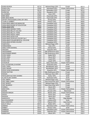 DUNGA BUNGA 62110 Bahawal Nagar GPO Punjab 62111
DUNGA GALI 22300 Abbottabad GPO Khyber Pakhtunkhwa 22301
DUNYA PUR 59120 Bahawalpur GPO Punjab 59121
DURNIYAN 47262 Rawalpindi GPO Punjab 47263
ELLAHABAD 55230 Kasur GPO Punjab 55231
EMIN ABAD 52460 Gujranwala GPO Punjab 52461
EMIN ABAD MORE 52450 Gujranwala GPO Punjab 52451
EXPORT PROCESSING ZONE (KP-1863) 75150 Korangi GPO Sindh 75151
F.S.MILLS GAMBAT 66080 Khairpur GPO Sindh 66081
FAISALABAD AMIN PUR BANGLOW 38200 Faisalabad GPO Punjab 38201
FAISALABAD BOARD OF EDUCATION 38004 Faisalabad GPO Punjab 38005
FAISALABAD GPO 38000 Faisalabad GPO Punjab 38001
FAISALABAD MADINA TOWN 38860 Faisalabad GPO Punjab 38861
FAISALABAD MILLAT COLONY 38080 Faisalabad GPO Punjab 38081
FAISALABAD MILLAT TOWN 38070 Faisalabad GPO Punjab 38071
FAISALABAD NISHAT ABAD 38600 Faisalabad GPO Punjab 38601
FAISALABAD NOOR PUR 38700 Faisalabad GPO Punjab 38701
FAISALABAD PEOPLES COLONY No.2 38090 Faisalabad GPO Punjab 38091
FAISALABAD PUNJAB MEDICAL COLLEGE 38800 Faisalabad GPO Punjab 38801
FAISALABAD SITARA COLONY 38086 Faisalabad GPO Punjab 38087
FAQIR WALI 62050 Bahawal Nagar GPO Punjab 62051
FAREEDABAD 76350 Dadu GPO Sindh 76351
FARID TOWN SAHIWAL 57050 Sahiwal GPO Punjab 57051
FAROOKA 40040 Sargodha GPO Punjab 40041
FAROOQABAD 39520 Qila Sheikhupura GPO Punjab 39521
FAROOQABAD MANDI 39500 Qila Sheikhupura GPO Punjab 39501
FATEH GARH 51350 Sialkot GPO Punjab 51351
FATEH JANG 43350 Attock GPO Punjab 43351
FATEH PUR 50900 Gujrat GPO Punjab 50901
FATEH PUR 31050 Layyah GPO Punjab 31051
FATEHPUR 19030 Saidu Sharif GPO Khyber Pakhtunkhwa 19031
FAUJI SUGAR MILLS KHOSKI 72260 Hyderabad GPO Sindh 72261
FAZAL GARH 34130 Muzaffargarh GPO Punjab 34131
FAZAL NAGAR 34210 Muzaffargarh GPO Punjab 34211
FEROZ SONS NOWSHERA 24160 Nowshera GPO Khyber Pakhtunkhwa 24161
FEROZ WATTAN 39172 Qila Sheikhupura GPO Punjab 39173
FEROZA 64070 Rahimyar Khan GPO Punjab 64071
FERTILIZER FACTORY DHARKI 65020 Sukkur GPO Sindh 65021
FILTER PLANT GHARO 73220 Hyderabad GPO Sindh 73221
FORT ABBAS 62020 Bahawal Nagar GPO Punjab 62021
FORT IQBAL GARH 29150 Dera Ismail Khan GPO Khyber Pakhtunkhwa 29151
FORT MOROT 62000 Bahawal Nagar GPO Punjab 62001
FORT MUNROO 32320 Dera Ghazi Khan GPO Punjab 32321
FURMALI 43540 Attock GPO Punjab 43541
GADA KHEL 26352 Kohat GPO Khyber Pakhtunkhwa 26353
GADANI 90300 Khuzdar GPO Balochistan 90301
GADOON AMAZAI 23454 Mardan GPO Khyber Pakhtunkhwa 23455
GAGGO 61000 Vehari GPO Punjab 61001
GAGGON 43330 Attock GPO Punjab 43331
GAHKOOCH 15200 Gilgit GPO Gilgit Baltistan 15201
GAJI KHUHAWAR 77030 Larkana GPO Sindh 77031
GALA KANIYATA 12150 Palandri GPO Azad Kashmir 12151
GALAY WALA 60010 Multan GPO Punjab 60011
GAMANG 22170 Abbottabad GPO Khyber Pakhtunkhwa 22171
GAMBAT 66070 Khairpur GPO Sindh 66071
GAMBEER 22370 Abbottabad GPO Khyber Pakhtunkhwa 22371
GAMSEER 23040 Batkhela GPO Khyber Pakhtunkhwa 23041
GANDA KAS 43370 Attock GPO Punjab 43371
 