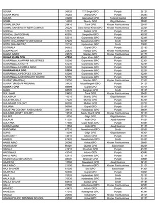 GOJRA 36120 T.T Singh GPO Punjab 36121
GOJRA MORE 36282 Jhang GPO Punjab 36283
GOLRA 45200 Islamabad GPO Federal Capital 45201
GOMA 16920 Skardu GPO Gilgit Baltistan 16921
GOMAL BAZAR 29410 Tank GPO Khyber Pakhtunkhwa 29411
GOMAL UNIVERSITY NEW CAMPUS 29220 Dera Ismail Khan GPO Khyber Pakhtunkhwa 29221
GONDAL 51370 Sialkot GPO Punjab 51371
GONDAL (SARGODHA) 40216 Sargodha GPO Punjab 40217
GONDALAN WALA 52310 Gujranwala GPO Punjab 52311
GOTH CHAUDHARY SHAH NAWAZ 67220 Nawabshah GPO Sindh 67221
GOTH SHAHNAWAZ 70030 Hyderabad GPO Sindh 70031
GOTRIALA 50182 Gujrat GPO Punjab 50183
GUDWALIAN 22830 Haripur GPO Khyber Pakhtunkhwa 22831
GUJAR GARHI 23170 Mardan GPO Khyber Pakhtunkhwa 23171
GUJAR KHAN GPO 47850 Gujar Khan GPO Punjab 47851
GUJRANWALA ANWAR INDUSTRIES 52300 Gujranwala GPO Punjab 52301
GUJRANWALA CANTT 52230 Gujranwala GPO Punjab 52231
GUJRANWALA CLIMAX ABAD 52290 Gujranwala GPO Punjab 52291
GUJRANWALA GPO 52250 Gujranwala GPO Punjab 52251
GUJRANWALA PEOPLES COLONY 52260 Gujranwala GPO Punjab 52261
GUJRANWALA SECONDARY BOARD 52256 Gujranwala GPO Punjab 52257
GUJRAT (MARDAN) 23350 Mardan GPO Khyber Pakhtunkhwa 23351
GUJRAT (MUZAFFARGARH) 34120 Muzaffargarh GPO Punjab 34121
GUJRAT GPO 50700 Gujrat GPO Punjab 50701
GUJRI 68120 Sanghar GPO Sindh 68121
GUL IMAM 29420 Tank GPO Khyber Pakhtunkhwa 29421
GULABPUR 16310 Skardu GPO Gilgit Baltistan 16311
GULEHRA GALI 47220 Murree GPO Punjab 47221
GULGASHT COLONY 60700 Multan GPO Punjab 60701
GULIANA 50160 Gujrat GPO Punjab 50161
GULISTAN COLONY, FAISALABAD 38610 Faisalabad GPO Punjab 38611
GULKADA (DISTT. COURT) 19132 Saidu Sharif GPO Khyber Pakhtunkhwa 19133
GULMIT 15750 Gilgit GPO Gilgit Baltistan 15751
GULPUR 11030 Kotli GPO Azad Kashmir 11031
GULYANA 47880 Gujar Khan GPO Punjab 47881
GUNNI MALNI 11150 Kotli GPO Azad Kashmir 11151
GUPCHANI 67510 Nawabshah GPO Sindh 67511
GUPIS 15300 Gilgit GPO Gilgit Baltistan 15301
GURGUSHTI 43410 Attock GPO Punjab 43411
HABERI 67420 Nawabshah GPO Sindh 67421
HABIB ABAD 26060 Kohat GPO Khyber Pakhtunkhwa 26061
HABIBABAD 86220 Quetta GPO Balochistan 86221
HADALI 41210 Khushab GPO Punjab 41211
HADOWALI 43040 Attock GPO Punjab 43041
HAFIZ ABAD 52110 Gujranwala GPO Punjab 52111
HAIDERABAD (BHAKKAR) 30030 Bhakkar GPO Punjab 30031
HAJEERA 12160 Rawalakot GPO Azad Kashmir 12161
HAJI ABAD 21100 Mansehra GPO Khyber Pakhtunkhwa 21101
HAJI SHAHER 81300 Sibi GPO Balochistan 81301
HAJIWALA 50890 Gujrat GPO Punjab 50891
HALA 70120 Hyderabad GPO Sindh 70121
HALA OLD 70130 Hyderabad GPO Sindh 70131
HALEJI SHARIF 65140 Sukkur GPO Sindh 65141
HALLI 22580 Abbottabad GPO Khyber Pakhtunkhwa 22581
HAMEED 43470 Attock GPO Punjab 43471
HANESAR 47340 Rawalpindi GPO Punjab 47341
HANGU 26190 Kohat GPO Khyber Pakhtunkhwa 26191
HANGU POLICE TRAINING SCHOOL 26180 Kohat GPO Khyber Pakhtunkhwa 26181
 