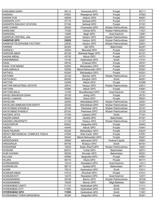 HANUMAN GARH 58110 Khanewal GPO Punjab 58111
HARAKA 47652 Rawalpindi GPO Punjab 47653
HARAN PUR 49050 Jhelum GPO Punjab 49051
HARAPPA CITY 57170 Sahiwal GPO Punjab 57171
HARAPPA RAILWAY STATION 57160 Sahiwal GPO Punjab 57161
HARI CHAND 24520 Charsadda GPO Khyber Pakhtunkhwa 24521
HARICHIN 17030 Chitral GPO Khyber Pakhtunkhwa 17031
HARIGHEL 12480 Bagh GPO Azad Kashmir 12481
HARIPUR CENTRAL JAIL 22640 Haripur GPO Khyber Pakhtunkhwa 22641
HARIPUR GPO 22620 Haripur GPO Khyber Pakhtunkhwa 22621
HARIPUR TELEPHONE FACTORY 22630 Haripur GPO Khyber Pakhtunkhwa 22631
HARNAI 82300 Sibi GPO Balochistan 82301
HARNOLI 42020 Mianwali GPO Punjab 42021
HAROON ABAD 62100 Bahawal Nagar GPO Punjab 62101
HASAN ABDAL 43730 Attock GPO Punjab 43731
HASHIMABAD 73150 Hyderabad GPO Sindh 73151
HASIL 48740 Chakwal GPO Punjab 48741
HASIL PUR MANDI 63000 Bahawalpur GPO Punjab 63001
HASLANWALA 50290 Mandi Bahauddin GPO Punjab 50291
HATHEJI 63320 Bahawalpur GPO Punjab 63321
HATHIAN 23120 Mardan GPO Khyber Pakhtunkhwa 23121
HATHUNGO 68350 Sanghar GPO Sindh 68351
HATTAR 43394 Attock GPO Punjab 43395
HATTAR INDUSTRIAL ESTATE 22610 Haripur GPO Khyber Pakhtunkhwa 22611
HATTIAN 43580 Attock GPO Punjab 43581
HATTIAN BALA 13180 Muzaffarabad GPO Azad Kashmir 13181
HAVELI BAHADUR SHAH 35150 Jhang GPO Punjab 35151
HAVELI LAKKHA 56020 Okara GPO Punjab 56021
HAVELIAN 22500 Abbottabad GPO Khyber Pakhtunkhwa 22501
HAVELIAN AMMUNATION DEPOT 22520 Abbottabad GPO Khyber Pakhtunkhwa 22521
HAYATABAD (PHASE-I) 25100 Peshawar GPO Khyber Pakhtunkhwa 25101
HAYATABAD PHASE-II 25124 Peshawar GPO Khyber Pakhtunkhwa 25125
HAYDER JATOI 77100 Larkana GPO Sindh 77101
HAZAR GANGI 87320 Quetta GPO Balochistan 87321
HAZARA UNIVERSITY 21120 Haripur GPO Khyber Pakhtunkhwa 21121
HAZOORPUR 40542 Sargodha GPO Punjab 40543
HAZRO 43440 Attock GPO Punjab 43441
HEAD RAJKAN 63236 Bahawalpur GPO Punjab 63237
HEAVY MECHANICAL COMPLEX TAXILA 47050 Wah Cantt. GPO Punjab 47051
HELAN 50440 Mandi Bahauddin GPO Punjab 50441
HERDOGHER 45800 Islamabad GPO Federal Capital 45801
HINGORAJA 66190 Khairpur GPO Sindh 66191
HODIGRAM 19220 Saidu Sharif GPO Khyber Pakhtunkhwa 19221
HOSHAB 92910 Turbat GPO Balochistan 92911
HUB CHOWKI 90250 Khuzdar GPO Balochistan 90251
HUJJAN 40560 Sargodha GPO Punjab 40561
HUJRA 56170 Okara GPO Punjab 56171
HURNAMAIRA 12410 Rawalakot GPO Azad Kashmir 12411
HURRAM ZAI 86710 Quetta GPO Balochistan 86711
HUSRI 70210 Hyderabad GPO Sindh 70211
HUSSAIN ABAD 41010 Khushab GPO Punjab 41011
HUSSAIN KOT 12270 Rawalakot GPO Azad Kashmir 12271
HUSSAINABAD 28108 Bannu GPO Khyber Pakhtunkhwa 28109
HUSSAINABAD 16250 Skardu GPO Gilgit Baltistan 16251
HYDERABAD CANTT. 71110 Hyderabad GPO Sindh 71111
HYDERABAD CITY 71500 Hyderabad GPO Sindh 71501
HYDERABAD GPO 71000 Hyderabad GPO Sindh 71001
HYDERABAD TOWN SARGODHA 40340 Sargodha GPO Punjab 40341
 