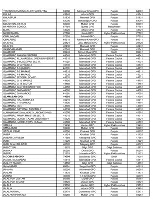 HYSONS SUGAR MILLS JETHA BHUTTA 64080 Rahimyar Khan GPO Punjab 64081
IKHLAS 43240 Attock GPO Punjab 43241
IKHLASPUR 51830 Narowal GPO Punjab 51831
INAITI 63090 Bahawalpur GPO Punjab 63091
INDUSTRIAL ESTATE 60900 Multan GPO Punjab 60901
INFANTORY SCHOOL 87750 Quetta GPO Balochistan 87751
INJRA 43020 Attock GPO Punjab 43021
INZAR BANDA 27500 Karak GPO Khyber Pakhtunkhwa 27501
IQBAL NAGAR 57350 Sahiwal GPO Punjab 57351
IQBALABAD 64310 Rahimyar Khan GPO Punjab 64311
ISA KHEL 28424 Lakki Marwat GPO Khyber Pakhtunkhwa 28425
ISA KHEL 42430 Mianwali GPO Punjab 42431
ISKANDAR ABAD 42340 Mianwali GPO Punjab 42341
ISLAM KOT 69240 Mirpur Khas GPO Sindh 69241
ISLAMABAD AIWAN-E-SADDAR 44040 Islamabad GPO Federal Capital 44041
ISLAMABAD ALLAMA IQBAL OPEN UNIVERSITY 44310 Islamabad GPO Federal Capital 44311
ISLAMABAD B-BLOCK PAK SECTT. 44020 Islamabad GPO Federal Capital 44021
ISLAMABAD DHA PHASE-II 45730 Islamabad GPO Federal Capital 45731
ISLAMABAD E-9 (AIR HQ) 44230 Islamabad GPO Federal Capital 44231
ISLAMABAD F-7 MARKAZ 44210 Islamabad GPO Federal Capital 44211
ISLAMABAD F-8 MARKAZ 44220 Islamabad GPO Federal Capital 44221
ISLAMABAD FEDERAL BOARD 44320 Islamabad GPO Federal Capital 44321
ISLAMABAD G-10 MARKAZ 44100 Islamabad GPO Federal Capital 44101
ISLAMABAD G-15 SECTOR 44150 Islamabad GPO Federal Capital 44151
ISLAMABAD G-5 FOREIGN OFFICE 44050 Islamabad GPO Federal Capital 44051
ISLAMABAD G-8/MARKAZ 44080 Islamabad GPO Federal Capital 44081
ISLAMABAD G-9/MARKAZ 44090 Islamabad GPO Federal Capital 44091
ISLAMABAD GPO 44000 Islamabad GPO Federal Capital 44001
ISLAMABAD HAJJ COMPLEX 45210 Islamabad GPO Federal Capital 45211
ISLAMABAD I-10/MARKAZ 44800 Islamabad GPO Federal Capital 44801
ISLAMABAD I-8/4 44790 Islamabad GPO Federal Capital 44791
ISLAMABAD NATIONAL ASSEMBLY 44030 Islamabad GPO Federal Capital 44031
ISLAMABAD NATIONAL HEALTH LABORATIORIES 45500 Islamabad GPO Federal Capital 45501
ISLAMABAD PRIMR MINISTER SECTT. 44010 Islamabad GPO Federal Capital 44011
ISLAMABAD QUIAID-E-AZAM UNIVERSITY 45320 Islamabad GPO Federal Capital 45321
ISLAMABAD, MODEL TOWN HUMAK 45700 Islamabad GPO Federal Capital 45701
ISMAILA 23400 Mardan GPO Khyber Pakhtunkhwa 23401
ISMAILABAD 59200 Multan GPO Punjab 59201
ISTQLAL CAMP 48556 Chakwal GPO Punjab 48557
JABBA 41124 Khushab GPO Punjab 41125
JABBAR DARVESH 47660 Rawalpindi GPO Punjab 47661
JABBI 41220 Khushab GPO Punjab 41221
JABBI SHAH DILAWAR 48020 Talagang GPO Punjab 48021
JABLOT SAI 15170 Gilgit GPO Gilgit Baltistan 15171
JABOKA 56290 Okara GPO Punjab 56291
JABORI 21170 Mansehra GPO Khyber Pakhtunkhwa 21171
JACOBABAD GPO 79000 Jacobabad GPO Sindh 79001
JAGIOT, ISLAMABAD 45610 Islamabad GPO Federal Capital 45611
JAGLOT TANGIR 14150 Gilgit GPO Gilgit Baltistan 14151
JAHANABAD 40614 Sargodha GPO Punjab 40615
JAHANIA 58200 Khanewal GPO Punjab 58201
JAHLAR 41170 Khushab GPO Punjab 41171
JAKHAR 36390 T.T Singh GPO Punjab 36391
JALAL PUR JATTAN 50780 Gujrat GPO Punjab 50781
JALAL PUR SHARIF 49120 Jhelum GPO Punjab 49121
JALALA 23150 Mardan GPO Khyber Pakhtunkhwa 23151
JALALIA 43400 Attock GPO Punjab 43401
JALALPUR NAU 52170 Gujranwala GPO Punjab 52171
JALALPUR PIRWALA 59250 Multan GPO Punjab 59251
 