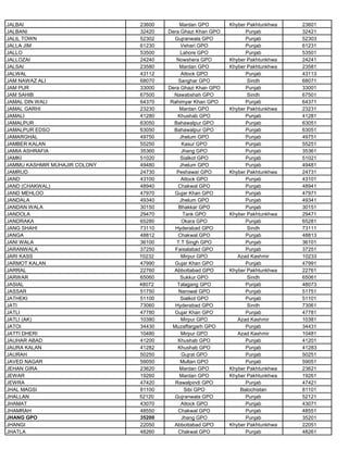 JALBAI 23600 Mardan GPO Khyber Pakhtunkhwa 23601
JALBANI 32420 Dera Ghazi Khan GPO Punjab 32421
JALIL TOWN 52302 Gujranwala GPO Punjab 52303
JALLA JIM 61230 Vehari GPO Punjab 61231
JALLO 53500 Lahore GPO Punjab 53501
JALLOZAI 24240 Nowshera GPO Khyber Pakhtunkhwa 24241
JALSAI 23580 Mardan GPO Khyber Pakhtunkhwa 23581
JALWAL 43112 Attock GPO Punjab 43113
JAM NAWAZ ALI 68070 Sanghar GPO Sindh 68071
JAM PUR 33000 Dera Ghazi Khan GPO Punjab 33001
JAM SAHIB 67500 Nawabshah GPO Sindh 67501
JAMAL DIN WALI 64370 Rahimyar Khan GPO Punjab 64371
JAMAL GARHI 23230 Mardan GPO Khyber Pakhtunkhwa 23231
JAMALI 41280 Khushab GPO Punjab 41281
JAMALPUR 63050 Bahawalpur GPO Punjab 63051
JAMALPUR EDSO 63050 Bahawalpur GPO Punjab 63051
JAMARGHAL 49750 Jhelum GPO Punjab 49751
JAMBER KALAN 55250 Kasur GPO Punjab 55251
JAMIA ASHRAFIA 35360 Jhang GPO Punjab 35361
JAMKI 51020 Sialkot GPO Punjab 51021
JAMMU KASHMIR MUHAJIR COLONY 49480 Jhelum GPO Punjab 49481
JAMRUD 24730 Peshawar GPO Khyber Pakhtunkhwa 24731
JAND 43100 Attock GPO Punjab 43101
JAND (CHAKWAL) 48940 Chakwal GPO Punjab 48941
JAND MEHLOO 47970 Gujar Khan GPO Punjab 47971
JANDALA 49340 Jhelum GPO Punjab 49341
JANDAN WALA 30150 Bhakkar GPO Punjab 30151
JANDOLA 29470 Tank GPO Khyber Pakhtunkhwa 29471
JANDRAKA 65280 Okara GPO Punjab 65281
JANG SHAHI 73110 Hyderabad GPO Sindh 73111
JANGA 48812 Chakwal GPO Punjab 48813
JANI WALA 36100 T.T Singh GPO Punjab 36101
JARANWALA 37250 Faisalabad GPO Punjab 37251
JARI KASS 10232 Mirpur GPO Azad Kashmir 10233
JARMOT KALAN 47990 Gujar Khan GPO Punjab 47991
JARRAL 22760 Abbottabad GPO Khyber Pakhtunkhwa 22761
JARWAR 65060 Sukkur GPO Sindh 65061
JASIAL 48072 Talagang GPO Punjab 48073
JASSAR 51750 Narowal GPO Punjab 51751
JATHEKI 51100 Sialkot GPO Punjab 51101
JATI 73060 Hyderabad GPO Sindh 73061
JATLI 47780 Gujar Khan GPO Punjab 47781
JATLI (AK) 10380 Mirpur GPO Azad Kashmir 10381
JATOI 34430 Muzaffargarh GPO Punjab 34431
JATTI DHERI 10480 Mirpur GPO Azad Kashmir 10481
JAUHAR ABAD 41200 Khushab GPO Punjab 41201
JAURA KALAN 41282 Khushab GPO Punjab 41283
JAURAH 50250 Gujrat GPO Punjab 50251
JAVED NAGAR 59050 Multan GPO Punjab 59051
JEHAN GIRA 23620 Mardan GPO Khyber Pakhtunkhwa 23621
JEWAR 19260 Mardan GPO Khyber Pakhtunkhwa 19261
JEWRA 47420 Rawalpindi GPO Punjab 47421
JHAL MAGSI 81100 Sibi GPO Balochistan 81101
JHALLAN 52120 Gujranwala GPO Punjab 52121
JHAMAT 43070 Attock GPO Punjab 43071
JHAMRAH 48550 Chakwal GPO Punjab 48551
JHANG GPO 35200 Jhang GPO Punjab 35201
JHANGI 22050 Abbottabad GPO Khyber Pakhtunkhwa 22051
JHATLA 48260 Chakwal GPO Punjab 48261
 