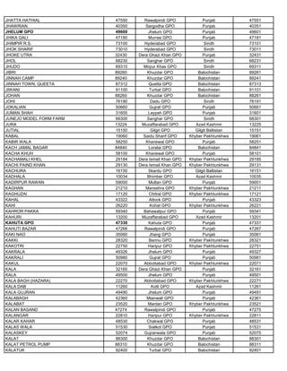JHATTA HATHIAL 47550 Rawalpindi GPO Punjab 47551
JHAWRIAN 40350 Sargodha GPO Punjab 40351
JHELUM GPO 49600 Jhelum GPO Punjab 49601
JHIKA GALI 47180 Murree GPO Punjab 47181
JHIMPIR R.S. 73100 Hyderabad GPO Sindh 73101
JHOK SHARIF 73010 Hyderabad GPO Sindh 73011
JHOKE UTRA 32430 Dera Ghazi Khan GPO Punjab 32431
JHOL 68230 Sanghar GPO Sindh 68231
JHUDO 69310 Mirpur Khas GPO Sindh 69311
JIBRI 89260 Khuzdar GPO Balochistan 89261
JINNAH CAMP 89240 Khuzdar GPO Balochistan 89241
JINNAH TOWN, QUEETA 87312 Quetta GPO Balochistan 87313
JIWANI 91100 Turbat GPO Balochistan 91101
JOHAN 88260 Khuzdar GPO Balochistan 88261
JOHI 76190 Dadu GPO Sindh 76191
JOKALIAN 50660 Gujrat GPO Punjab 50661
JUMAN SHAH 31600 Layyah GPO Punjab 31601
JUNEJO MODEL FORM FARM 68300 Sanghar GPO Sindh 68301
JURA 13224 Muzaffarabad GPO Azad Kashmir 13225
JUTIAL 15150 Gilgit GPO Gilgit Baltistan 15151
KABAL 19060 Saidu Sharif GPO Khyber Pakhtunkhwa 19061
KABIR WALA 58250 Khanewal GPO Punjab 58251
KACH JAMAL BAGAR 84840 Loralai GPO Balochistan 84841
KACHA KHUH 58100 Khanewal GPO Punjab 58101
KACHAMALI KHEL 29184 Dera Ismail Khan GPO Khyber Pakhtunkhwa 29185
KACHI PAIND KHAN 29130 Dera Ismail Khan GPO Khyber Pakhtunkhwa 29131
KACHURA 16150 Skardu GPO Gilgit Baltistan 16151
KADHALA 10034 Bhimber GPO Azad Kashmir 10035
KADIRPUR RAWAN 59000 Multan GPO Punjab 59001
KAGHAN 21210 Mansehra GPO Khyber Pakhtunkhwa 21211
KAGHUZAI 17120 Chitral GPO Khyber Pakhtunkhwa 17121
KAHAL 43322 Attock GPO Punjab 43323
KAHI 26220 Kohat GPO Khyber Pakhtunkhwa 26221
KAHROR PAKKA 59340 Bahawalpur GPO Punjab 59341
KAHURI 13200 Muzaffarabad GPO Azad Kashmir 13201
KAHUTA GPO 47330 Kahuta GPO Punjab 47331
KAHUTI BAZAR 47266 Rawalpindi GPO Punjab 47267
KAKI NAO 35060 Jhang GPO Punjab 35061
KAKKI 28320 Bannu GPO Khyber Pakhtunkhwa 28321
KAKOTRI 22750 Haripur GPO Khyber Pakhtunkhwa 22751
KAKRALA 49326 Jhelum GPO Punjab 49327
KAKRALI 50980 Gujrat GPO Punjab 50981
KAKUL 22070 Abbottabad GPO Khyber Pakhtunkhwa 22071
KALA 32160 Dera Ghazi Khan GPO Punjab 32161
KALA 49500 Jhelum GPO Punjab 49501
KALA BAGH (HAZARA) 22270 Abbottabad GPO Khyber Pakhtunkhwa 22271
KALA DAB 11260 Kotli GPO Azad Kashmir 11261
KALA GUJRAN 49490 Jhelum GPO Punjab 49491
KALABAGH 42360 Mianwali GPO Punjab 42361
KALABAT 23520 Mardan GPO Khyber Pakhtunkhwa 23521
KALAN BASAND 47274 Rawalpindi GPO Punjab 47275
KALANGAR 22810 Haripur GPO Khyber Pakhtunkhwa 22811
KALAR KAHAR 48530 Chakwal GPO Punjab 48531
KALAS WALA 51530 Sialkot GPO Punjab 51531
KALASKEY 52074 Gujranwala GPO Punjab 52075
KALAT 88300 Khuzdar GPO Balochistan 88301
KALAT PETROL PUMP 88310 Khuzdar GPO Balochistan 88311
KALATUK 92400 Turbat GPO Balochistan 92401
 