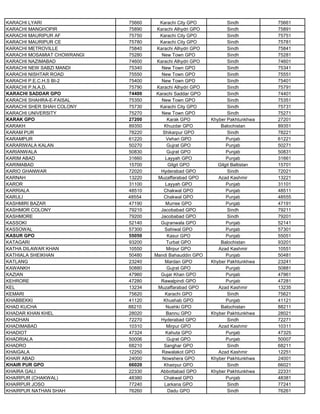 KARACHI LYARI 75660 Karachi City GPO Sindh 75661
KARACHI MANGHOPIR 75890 Karachi Alhydri GPO Sindh 75891
KARACHI MAURIPUR AF 75750 Karachi City GPO Sindh 75751
KARACHI MAURIPUR CE 75780 Karachi City GPO Sindh 75781
KARACHI METROVILLE 75840 Karachi Alhydri GPO Sindh 75841
KARACHI MOSAMIAT CHOWRANGI 75280 New Town GPO Sindh 75281
KARACHI NAZIMABAD 74600 Karachi Alhydri GPO Sindh 74601
KARACHI NEW SABZI MANDI 75340 New Town GPO Sindh 75341
KARACHI NISHTAR ROAD 75550 New Town GPO Sindh 75551
KARACHI P.E.C.H.S BI-2 75400 New Town GPO Sindh 75401
KARACHI P.N.A.D. 75790 Karachi Alhydri GPO Sindh 75791
KARACHI SADDAR GPO 74400 Karachi Saddar GPO Sindh 74401
KARACHI SHAHRA-E-FAISAL 75350 New Town GPO Sindh 75351
KARACHI SHER SHAH COLONY 75730 Karachi City GPO Sindh 75731
KARACHI UNIVERSITY 75270 New Town GPO Sindh 75271
KARAK GPO 27200 Karak GPO Khyber Pakhtunkhwa 27201
KARAKH 89350 Khuzdar GPO Balochistan 89351
KARAM PUR 78220 Shikarpur GPO Sindh 78221
KARAMPUR 61220 Vehari GPO Punjab 61221
KARARIWALA KALAN 50270 Gujrat GPO Punjab 50271
KARIANWALA 50830 Gujrat GPO Punjab 50831
KARIM ABAD 31660 Layyah GPO Punjab 31661
KARIMABAD 15700 Gilgit GPO Gilgit Baltistan 15701
KARIO GHANWAR 72020 Hyderabad GPO Sindh 72021
KARNAH 13220 Muzaffarabad GPO Azad Kashmir 13221
KAROR 31100 Layyah GPO Punjab 31101
KARRIALA 48510 Chakwal GPO Punjab 48511
KARULI 48554 Chakwal GPO Punjab 48555
KASHMIRI BAZAR 47190 Murree GPO Punjab 47191
KASHMOR COLONY 79210 Jacobabad GPO Sindh 79211
KASHMORE 79200 Jacobabad GPO Sindh 79201
KASSOKI 52140 Gujranwala GPO Punjab 52141
KASSOWAL 57300 Sahiwal GPO Punjab 57301
KASUR GPO 55050 Kasur GPO Punjab 55051
KATAGARI 93200 Turbat GPO Balochistan 93201
KATHA DILAWAR KHAN 10550 Mirpur GPO Azad Kashmir 10551
KATHIALA SHEIKHAN 50480 Mandi Bahauddin GPO Punjab 50481
KATLANG 23240 Mardan GPO Khyber Pakhtunkhwa 23241
KAWANKH 50880 Gujrat GPO Punjab 50881
KAZIAN 47960 Gujar Khan GPO Punjab 47961
KEHRORE 47280 Rawalpindi GPO Punjab 47281
KEL 13234 Muzaffarabad GPO Azad Kashmir 13235
KEMARI 75620 Karachi GPO Sindh 75621
KHABBEKKI 41120 Khushab GPO Punjab 41121
KHAD KUCHA 88210 Nushki GPO Balochistan 88211
KHADAR KHAN KHEL 28020 Bannu GPO Khyber Pakhtunkhwa 28021
KHADHAN 72270 Hyderabad GPO Sindh 72271
KHADIMABAD 10310 Mirpur GPO Azad Kashmir 10311
KHADIOT 47324 Kahuta GPO Punjab 47325
KHADRIALA 50006 Gujrat GPO Punjab 50007
KHADRO 68210 Sanghar GPO Sindh 68211
KHAIGALA 12250 Rawalakot GPO Azad Kashmir 12251
KHAIR ABAD 24000 Nowshera GPO Khyber Pakhtunkhwa 24001
KHAIR PUR GPO 66020 Khairpur GPO Sindh 66021
KHAIRA GALI 22330 Abbottabad GPO Khyber Pakhtunkhwa 22331
KHAIRPUR (CHAKWAL) 48380 Chakwal GPO Punjab 48381
KHAIRPUR JOSO 77240 Larkana GPO Sindh 77241
KHAIRPUR NATHAN SHAH 76260 Dadu GPO Sindh 76261
 