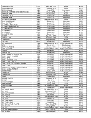 KHURRAM GUJAR 47092 Wah Cantt. GPO Punjab 47093
KHURRIAN WALA 37630 Faisalabad GPO Punjab 37631
KHURSHIDABAD 12220 Bagh GPO Azad Kashmir 12221
KHUSHAB ATOMIC ENERGY COMMISSION 41264 Khushab GPO Punjab 41265
KHUSHAB GPO 41000 Khushab GPO Punjab 41001
KHUZDAR CANTT. 89150 Khuzdar GPO Balochistan 89151
KHUZDAR GPO 89100 Khuzdar GPO Balochistan 89101
KHYABAN-E-SARWAR 32210 Dera Ghazi Khan GPO Punjab 32211
KILLA ABADULLLAH 86200 Quetta GPO Balochistan 86201
KILLA SAIFULLAH 85400 Loralai GPO Balochistan 85401
KILLI ABDUL REHMANZAI 86210 Quetta GPO Balochistan 86211
KILLI ABDUR REHMAN ZAI 86410 Quetta GPO Balochistan 86411
KILLI MALAKYAR 86730 Quetta GPO Balochistan 86731
KILLI MINHAS 87110 Quetta GPO Balochistan 87111
KILLI TIRKHA 87290 Quetta GPO Balochistan 87291
KILLI VERCHOOM 86650 Quetta GPO Balochistan 86651
KINGER 47930 Gujar Khan GPO Punjab 47931
KINJHAR LAKE 73120 Hyderabad GPO Sindh 73121
KIRANA HILL 40250 Sargodha GPO Punjab 40251
KIRDGAP 88220 Nushki GPO Balochistan 88221
KIRI SHAMOZAI 29240 Dera Ismail Khan GPO Khyber Pakhtunkhwa 29241
KIRIS 16700 Skardu GPO Gilgit Baltistan 16701
KIRPA, ISLAMABAD 45640 Islamabad GPO Federal Capital 45641
KIRRI KHAISOR 29180 Dera Ismail Khan GPO Khyber Pakhtunkhwa 29181
KISRAN 43200 Attock GPO Punjab 43201
KOH TAFTAN 95000 Nushki GPO Balochistan 95001
KOHAT BOARD OF EDUCATION 26064 Kohat GPO Khyber Pakhtunkhwa 26065
KOHAT CADET COLLEGE 26030 Kohat GPO Khyber Pakhtunkhwa 26031
KOHAT GPO 26000 Kohat GPO Khyber Pakhtunkhwa 26001
KOHAT GUNNERS LINE 26050 Kohat GPO Khyber Pakhtunkhwa 26051
KOHAT J.D.M.T.MILLS 26070 Kohat GPO Khyber Pakhtunkhwa 26071
KOHAT OFFICERS TRAINING SCHOOL 26090 Kohat GPO Khyber Pakhtunkhwa 26091
KOHAT P.A.F. 26080 Kohat GPO Khyber Pakhtunkhwa 26081
KOHAT POLICE RECRUIT TRAINING CENTRE 26020 Kohat GPO Khyber Pakhtunkhwa 26021
KOHAT SATELLITE TOWN 26054 Kohat GPO Khyber Pakhtunkhwa 26055
KOHI BARMOL 23260 Mardan GPO Khyber Pakhtunkhwa 23261
KOHIWALA 58260 Khanewal GPO Punjab 58261
KOHLOWALA 52130 Gujranwala GPO Punjab 52131
KOHLU 83000 Loralai GPO Balochistan 83001
KOLIAN HAMEED 47296 Rawalpindi GPO Punjab 47297
KOLPUR 81550 Sibi GPO Balochistan 81551
KORANGI CREEK 75190 Korangi GPO Sindh 75191
KORANGI GPO 74900 Korangi GPO Sindh 74901
KORYAL KALAN 39424 Qila Sheikhupura GPO Punjab 39425
KOSHT 17100 Chitral GPO Khyber Pakhtunkhwa 17101
KOT ABDUL MALIK 39250 Qila Sheikhupura GPO Punjab 39251
KOT ADU 34050 Muzaffargarh GPO Punjab 34051
KOT ALLAH SINGH 58230 Khanewal GPO Punjab 58231
KOT CHHAJI 43110 Attock GPO Punjab 43111
KOT CHUTTA 32350 Dera Ghazi Khan GPO Punjab 32351
KOT DIGI 66060 Khairpur GPO Sindh 66061
KOT ESSA SHAH 35570 Jhang GPO Punjab 35571
KOT FATEH KHAN 43340 Attock GPO Punjab 43341
KOT GUHLAM MOHAMMAD 69340 Mirpur Khas GPO Sindh 69341
KOT GULLAH 48202 Talagang GPO Punjab 48203
KOT JAI 29210 Dera Ismail Khan GPO Khyber Pakhtunkhwa 29211
KOT MIRJAN MUHAMMAD 69300 Mirpur Khas GPO Sindh 69301
KOT MOMAN 40450 Sargodha GPO Punjab 40451
 