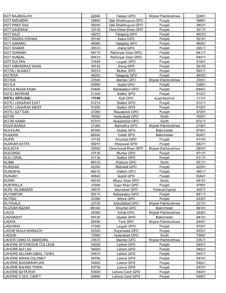 KOT NAJIBULLAH 22660 Haripur GPO Khyber Pakhtunkhwa 22661
KOT NIZAMDIN 39660 Qila Sheikhupura GPO Punjab 39661
KOT PINDI DAS 39330 Qila Sheikhupura GPO Punjab 39331
KOT QAISRANI 32130 Dera Ghazi Khan GPO Punjab 32131
KOT QAZI 48222 Talagang GPO Punjab 48223
KOT RADHA KISHAN 55180 Kasur GPO Punjab 55181
KOT SARANG 48080 Talagang GPO Punjab 48081
KOT SHAKIR 35510 Jhang GPO Punjab 35511
KOT SOMABA 64170 Rahimyar Khan GPO Punjab 64171
KOT SUBZAL 64470 Rahimyar Khan GPO Punjab 64471
KOT SULTAN 31650 Layyah GPO Punjab 31651
KOT UMARDRAZ KHAN 35152 Jhang GPO Punjab 35153
KOTALI NIJABAT 59310 Multan GPO Punjab 59311
KOTERA 48282 Talagang GPO Punjab 48283
KOTHA 23500 Mardan GPO Khyber Pakhtunkhwa 23501
KOTLA 50990 Gujrat GPO Punjab 50991
KOTLA MUSA KHAN 63400 Bahawalpur GPO Punjab 63401
KOTLI BEHRAM 51330 Sialkot GPO Punjab 51331
KOTLI GPO (AK) 11100 Kotli GPO Azad Kashmir 11101
KOTLI LOHARAN EAST 51210 Sialkot GPO Punjab 51211
KOTLI LOHARAN WEST 51220 Sialkot GPO Punjab 51221
KOTLI SATTIAN 47260 Rawalpindi GPO Punjab 47261
KOTRI 76000 Hyderabad GPO Sindh 76001
KOTRI KABIR 67010 Nawabshah GPO Sindh 67011
KOZA BANDA 21060 Mansehra GPO Khyber Pakhtunkhwa 21061
KUCHLAK 87000 Quetta GPO Balochistan 87001
KUDDAN 92650 Turbat GPO Balochistan 92651
KUFRI 41162 Khushab GPO Punjab 41163
KUKKAR HATTA 58270 Khanewal GPO Punjab 58271
KULACHI 29350 Dera Ismail Khan GPO Khyber Pakhtunkhwa 29351
KULDANA 47130 Murree GPO Punjab 47131
KULLOWAL 51130 Sialkot GPO Punjab 51131
KUMB 66120 Khairpur GPO Sindh 66121
KUNDIAN 42050 Mianwali GPO Punjab 42051
KUNDWAL 49010 Jhelum GPO Punjab 49011
KUNJAH 50620 Gujrat GPO Punjab 50621
KUNRI 69160 Mirpur Khas GPO Sindh 69161
KUNTRILLA 47900 Gujar Khan GPO Punjab 47901
KURI, ISLAMABAD 45570 Islamabad GPO Federal Capital 45571
KUTABPUR 59110 Bahawalpur GPO Punjab 59111
KUTBAL 43390 Attock GPO Punjab 43391
KUTHIALA 22100 Abbottabad GPO Khyber Pakhtunkhwa 22101
KUZDAR BAZAR 89160 Khuzdar GPO Balochistan 89161
LACHI 26360 Kohat GPO Khyber Pakhtunkhwa 26361
LADGASHT 94150 Quetta GPO Balochistan 94151
LADHA 29490 Tank GPO Khyber Pakhtunkhwa 29491
LADHANA 31350 Layyah GPO Punjab 31351
LADHE WALA WARAICH 52320 Gujranwala GPO Punjab 52321
LADIUN 73080 Hyderabad GPO Sindh 73081
LAHOR CHHOTA (MARDAN) 23570 Mardan GPO Khyber Pakhtunkhwa 23571
LAHORE AITCHESON COLLEGE 54030 Lahore GPO Punjab 54031
LAHORE ALFLAH 54020 Lahore GPO Punjab 54021
LAHORE ALLAMA IQBAL TOWN 54570 Lahore GPO Punjab 54571
LAHORE AWAN COLONEY 54780 Lahore GPO Punjab 54781
LAHORE BAGHBANPURA 54920 Lahore GPO Punjab 54921
LAHORE BAHRIA TOWN 53720 Lahore GPO Punjab 53721
LAHORE BATA PUR 53400 Lahore Cantt GPO Punjab 53401
LAHORE C.M.A. CANTT. 54800 Lahore Cantt GPO Punjab 54801
 