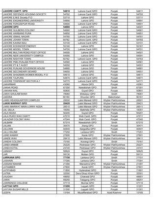 LAHORE CANTT. GPO 54810 Lahore Cantt GPO Punjab 54811
LAHORE DEFENCE HOUSING SOICETY 54792 Lahore Cantt GPO Punjab 54793
LAHORE E.M.E Society P.O 53710 Lahore GPO Punjab 53711
LAHORE ENGINEERING UNIVERSITY 54890 Lahore GPO Punjab 54891
LAHORE FEROZEPUR ROAD 54600 Lahore Cantt GPO Punjab 54601
LAHORE GPO 54000 Lahore GPO Punjab 54001
LAHORE GULBERG COLONY 54660 Lahore Cantt GPO Punjab 54661
LAHORE HARBANS PURA 54850 Lahore Cantt GPO Punjab 54851
LAHORE ISMAIL NAGAR 54760 Lahore Cantt GPO Punjab 54761
LAHORE JOHAR TOWN 54782 Lahore Cantt. GPO Punjab 54783
LAHORE KAHNA NAU 53100 Lahore Cantt GPO Punjab 53101
LAHORE KOHINOOR ENERGY 55160 Lahore GPO Punjab 55161
LAHORE MODEL TOWN 54700 Lahore Cantt GPO Punjab 54701
LAHORE MULTAN ROAD POST OFFICE 54500 Lahore GPO Punjab 54501
LAHORE NEW UNIVERSITY CAMPUS 54590 Lahore GPO Punjab 54591
LAHORE NISHTAR TOWN 54762 Lahore Cantt. GPO Punjab 54763
LAHORE PMG PUNJAB POST OFFICE 54560 Lahore GPO Punjab 54561
LAHORE PT & T AUDIT 54550 Lahore GPO Punjab 54551
LAHORE PUNJAB GOVERNOR HOUSE 54880 Lahore GPO Punjab 54881
LAHORE SECONDARY BOARD 54650 Lahore GPO Punjab 54651
LAHORE SHADMAN WOMEN MODEL P.O 54610 Lahore GPO Punjab 54611
LAHORE TAJPURA 54870 Lahore Cantt GPO Punjab 54871
LAHORE TOWNSHIP SECTOR A-1 54770 Lahore Cantt GPO Punjab 54771
LAKARMAR 43060 Attock GPO Punjab 43061
LAKHA ROAD 67300 Nawabshah GPO Sindh 67301
LAKHAN WAL 50800 Gujrat GPO Punjab 50801
LAKHI GHULAM SHAH 78060 Shikarpur GPO Sindh 78061
LAKHRA 90160 Khuzdar GPO Balochistan 90161
LAKKI HEADQUARTER COMPLEX 28500 Lakki Marwat GPO Khyber Pakhtunkhwa 28501
LAKKI MARWAT GPO 28420 Lakki Marwat GPO Khyber Pakhtunkhwa 28421
LAKKI MARWAT MAIN LORRY ADDA 28510 Lakki Marwat GPO Khyber Pakhtunkhwa 28511
LAL QILLA 18350 Batkhela GPO Khyber Pakhtunkhwa 18351
LALA MUSA 50200 Gujrat GPO Punjab 50201
LALA RUKH WAH CANTT 47010 Wah Cantt. GPO Punjab 47011
LALAZAR COLONY WAH 47044 Wah Cantt. GPO Punjab 47045
LALBANI 67314 Nawabshah GPO Sindh 67315
LALIAN 35470 Jhang GPO Punjab 35471
LALLIANI 40440 Sargodha GPO Punjab 40441
LALU RAUNK 77250 Larkana GPO Sindh 77251
LAND KAMAR 27600 Karak GPO Khyber Pakhtunkhwa 27601
LANDE WAH 28410 Lakki Marwat GPO Khyber Pakhtunkhwa 28411
LANDHI COLONY 75160 Korangi GPO Sindh 75161
LANDI ARBAB 25220 Peshawar GPO Khyber Pakhtunkhwa 25221
LANDI KOTAL 24740 Peshawar GPO Khyber Pakhtunkhwa 24741
LANGAY 50624 Gujrat GPO Punjab 50625
LAR 59130 Multan GPO Punjab 59131
LARKANA GPO 77150 Larkana GPO Sindh 77151
LASHARI 77390 Larkana GPO Sindh 77391
LASSAN NAWAB 21390 Mansehra GPO Khyber Pakhtunkhwa 21391
LATAMBER 27800 Karak GPO Khyber Pakhtunkhwa 27801
LATIFABAD 71800 Hyderabad GPO Sindh 71801
LATRA 32000 Dera Ghazi Khan GPO Punjab 32001
LAUGAH 48950 Chakwal GPO Punjab 48951
LAWA 48250 Talagang GPO Punjab 48251
LAWRENCE COLLEGE 47114 Murree GPO Punjab 47115
LAYYAH GPO 31200 Layyah GPO Punjab 31201
LAYYAH SUGAR MILLS 31300 Layyah GPO Punjab 31301
LEEPA 13164 Muzaffarabad GPO Azad Kashmir 13165
 