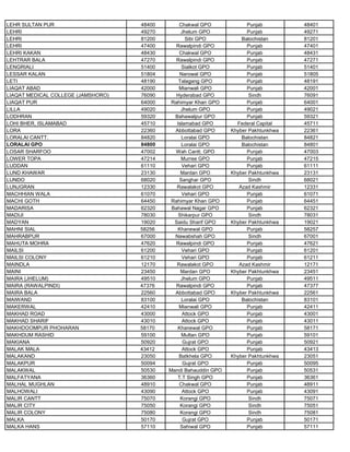 LEHR SULTAN PUR 48400 Chakwal GPO Punjab 48401
LEHRI 49270 Jhelum GPO Punjab 49271
LEHRI 81200 Sibi GPO Balochistan 81201
LEHRI 47400 Rawalpindi GPO Punjab 47401
LEHRI KAKAN 48430 Chakwal GPO Punjab 48431
LEHTRAR BALA 47270 Rawalpindi GPO Punjab 47271
LENGRIALI 51400 Sialkot GPO Punjab 51401
LESSAR KALAN 51804 Narowal GPO Punjab 51805
LETI 48190 Talagang GPO Punjab 48191
LIAQAT ABAD 42000 Mianwali GPO Punjab 42001
LIAQAT MEDICAL COLLEGE (JAMSHORO) 76090 Hyderabad GPO Sindh 76091
LIAQAT PUR 64000 Rahimyar Khan GPO Punjab 64001
LILLA 49020 Jhelum GPO Punjab 49021
LODHRAN 59320 Bahawalpur GPO Punjab 59321
LOHI BHER, ISLAMABAD 45710 Islamabad GPO Federal Capital 45711
LORA 22360 Abbottabad GPO Khyber Pakhtunkhwa 22361
LORALAI CANTT. 84820 Loralai GPO Balochistan 84821
LORALAI GPO 84800 Loralai GPO Balochistan 84801
LOSAR SHARFOO 47002 Wah Cantt. GPO Punjab 47003
LOWER TOPA 47214 Murree GPO Punjab 47215
LUDDAN 61110 Vehari GPO Punjab 61111
LUND KHAWAR 23130 Mardan GPO Khyber Pakhtunkhwa 23131
LUNDO 68020 Sanghar GPO Sindh 68021
LUNJGRAN 12330 Rawalakot GPO Azad Kashmir 12331
MACHHIAN WALA 61070 Vehari GPO Punjab 61071
MACHI GOTH 64450 Rahimyar Khan GPO Punjab 64451
MADARISA 62320 Bahawal Nagar GPO Punjab 62321
MADIJI 78030 Shikarpur GPO Sindh 78031
MADYAN 19020 Saidu Sharif GPO Khyber Pakhtunkhwa 19021
MAHNI SIAL 58256 Khanewal GPO Punjab 58257
MAHRABPUR 67000 Nawabshah GPO Sindh 67001
MAHUTA MOHRA 47620 Rawalpindi GPO Punjab 47621
MAILSI 61200 Vehari GPO Punjab 61201
MAILSI COLONY 61210 Vehari GPO Punjab 61211
MAINDLA 12170 Rawalakot GPO Azad Kashmir 12171
MAINI 23450 Mardan GPO Khyber Pakhtunkhwa 23451
MAIRA (JHELUM) 49510 Jhelum GPO Punjab 49511
MAIRA (RAWALPINDI) 47376 Rawalpindi GPO Punjab 47377
MAIRA BALA 22560 Abbottabad GPO Khyber Pakhtunkhwa 22561
MAIWAND 83100 Loralai GPO Balochistan 83101
MAKERWAL 42410 Mianwali GPO Punjab 42411
MAKHAD ROAD 43000 Attock GPO Punjab 43001
MAKHAD SHARIF 43010 Attock GPO Punjab 43011
MAKHDOOMPUR PHOHARAN 58170 Khanewal GPO Punjab 58171
MAKHDUM RASHID 59100 Multan GPO Punjab 59101
MAKIANA 50920 Gujrat GPO Punjab 50921
MALAK MALA 43412 Attock GPO Punjab 43413
MALAKAND 23050 Batkhela GPO Khyber Pakhtunkhwa 23051
MALAKPUR 50094 Gujrat GPO Punjab 50095
MALAKWAL 50530 Mandi Bahauddin GPO Punjab 50531
MALFATYANA 36360 T.T Singh GPO Punjab 36361
MALHAL MUGHLAN 48910 Chakwal GPO Punjab 48911
MALHOWALI 43090 Attock GPO Punjab 43091
MALIR CANTT 75070 Korangi GPO Sindh 75071
MALIR CITY 75050 Korangi GPO Sindh 75051
MALIR COLONY 75080 Korangi GPO Sindh 75081
MALKA 50170 Gujrat GPO Punjab 50171
MALKA HANS 57110 Sahiwal GPO Punjab 57111
 