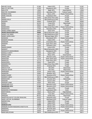 MALKEY KLAN 51380 Sialkot GPO Punjab 51381
MALLOT SATTIAN 47250 Rawalpindi GPO Punjab 47251
MALLOTE 12502 Bagh GPO Azad Kashmir 12503
MALPUR, ISLAMABAD 45520 Islamabad GPO Federal Capital 45521
MAMESH KHEL 28140 Bannu GPO Khyber Pakhtunkhwa 28141
MAMU KANJAN 37000 Faisalabad GPO Punjab 37001
MANA 32400 Dera Ghazi Khan GPO Punjab 32401
MANAN WALA 39170 Qila Sheikhupura GPO Punjab 39171
MANARA 48584 Chakwal GPO Punjab 48585
MAND 92100 Turbat GPO Balochistan 92101
MAND 50622 Gujrat GPO Punjab 50623
MANDHARA 29200 Dera Ismail Khan GPO Khyber Pakhtunkhwa 29201
MANDHOLE 12180 Rawalakot GPO Azad Kashmir 12181
MANDI AHMED ABAD 56000 Okara GPO Punjab 56001
MANDI BAHAUDDIN GPO 50400 Mandi Bahauddin GPO Punjab 50401
MANDI FAIZ ABAD 39470 Qila Sheikhupura GPO Punjab 39471
MANDI SADIQ GANJ 62210 Bahawal Nagar GPO Punjab 62211
MANDIAN 22044 Abbottabad GPO Khyber Pakhtunkhwa 22045
MANDIR SYEDAN 51120 Sialkot GPO Punjab 51121
MANDORI 24504 Charsadda GPO Khyber Pakhtunkhwa 24505
MANDRA 47670 Gujar Khan GPO Punjab 47671
MANG 12300 Rawalakot GPO Azad Kashmir 12301
MANGA MANDI 55270 Lahore GPO Punjab 55271
MANGAT 50410 Mandi Bahauddin GPO Punjab 50411
MANGHOTA BARAHMNAN 47542 Rawalpindi GPO Punjab 47543
MANGLA CANTT 49430 Jhelum GPO Punjab 49431
MANGLA DAM 10200 Mirpur GPO Azad Kashmir 10201
MANGLORE 21330 Mansehra GPO Khyber Pakhtunkhwa 21331
MANGORA 19130 Saidu Sharif GPO Khyber Pakhtunkhwa 19131
MANGOTE 47710 Gujar Khan GPO Punjab 47711
MANGOWAL 50640 Gujrat GPO Punjab 50641
MANGROTHA 32120 Dera Ghazi Khan GPO Punjab 32121
MANGWAL 48720 Chakwal GPO Punjab 48721
MANJHI PUR 80200 Sibi GPO Balochistan 80201
MANJHO SHORI 81270 Sibi GPO Balochistan 81271
MANKARAI 22700 Haripur GPO Khyber Pakhtunkhwa 22701
MANKERA 30060 Bhakkar GPO Punjab 30061
MANKI SHARIF 24140 Nowshera GPO Khyber Pakhtunkhwa 24141
MANNOO ABAD 39010 Qila Sheikhupura GPO Punjab 39011
MANOCHAR 88250 Khuzdar GPO Balochistan 88251
MANORA 75640 Karachi GPO Sindh 75641
MANSAR CAMP 43550 Attock GPO Punjab 43551
MANSEHRA CITY 21310 Mansehra GPO Khyber Pakhtunkhwa 21311
MANSEHRA GPO 21300 Mansehra GPO Khyber Pakhtunkhwa 21301
MANSOORA 54790 Lahore GPO Punjab 54791
MANSORA HYDERABAD 70110 Hyderabad GPO Sindh 70111
MANTHOKHA 16420 Skardu GPO Gilgit Baltistan 16421
MANZAI 29460 Tank GPO Khyber Pakhtunkhwa 29461
MANZARI 86720 Quetta GPO Balochistan 86721
MANZOOR HAYAT COLONY BHALWAL 40420 Sargodha GPO Punjab 40421
MARA JAFFAR, ISLAMABAD 45250 Islamabad GPO Federal Capital 45251
MARAKI WAL 51230 Sialkot GPO Punjab 51231
MARALA 51200 Sialkot GPO Punjab 51201
MARDAN GPO 23200 Mardan GPO Khyber Pakhtunkhwa 23201
MARDAN SUGAR RESEARCH INSTITUTE 23210 Mardan GPO Khyber Pakhtunkhwa 23211
MARDWAL 41130 Khushab GPO Punjab 41131
MARGHUZ 23530 Mardan GPO Khyber Pakhtunkhwa 23531
MARH BALOCHAN 39570 Qila Sheikhupura GPO Punjab 39571
 