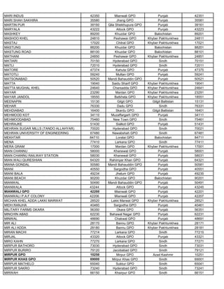 MARI INDUS 42350 Mianwali GPO Punjab 42351
MARI SHAH SAKHIRA 35580 Jhang GPO Punjab 35581
MARTIN PUR 39160 Qila Sheikhupura GPO Punjab 39161
MARYALA 43222 Attock GPO Punjab 43223
MASHKEY 89200 Khuzdar GPO Balochistan 89201
MASHOO KHEL 24810 Peshawar GPO Khyber Pakhtunkhwa 24811
MASTAJ 17020 Chitral GPO Khyber Pakhtunkhwa 17021
MASTUNG 88200 Khuzdar GPO Balochistan 88201
MASTUNG ROAD 88100 Khuzdar GPO Balochistan 88101
MATHANI 24850 Peshawar GPO Khyber Pakhtunkhwa 24851
MATIARI 70150 Hyderabad GPO Sindh 70151
MATLI 72010 Hyderabad GPO Sindh 72011
MATORE 47374 Kahuta GPO Punjab 47375
MATOTLI 59240 Multan GPO Punjab 59241
MATSONABAD 50520 Mandi Bahauddin GPO Punjab 50521
MATTA 19040 Saidu Sharif GPO Khyber Pakhtunkhwa 19041
MATTA MUGHAL KHEL 24640 Charsadda GPO Khyber Pakhtunkhwa 24641
MAYAR 23290 Mardan GPO Khyber Pakhtunkhwa 23291
MAYAR JANDOL 18550 Batkhela GPO Khyber Pakhtunkhwa 18551
MEENAPIN 15130 Gilgit GPO Gilgit Baltistan 15131
MEHAR 76330 Dadu GPO Sindh 76331
MEHDIABAD 16400 Skardu GPO Gilgit Baltistan 16401
MEHMOOD KOT 34110 Muzaffargarh GPO Punjab 34111
MEHMOODABAD 75460 New Town GPO Sindh 75461
MEHRAJKE 51430 Sialkot GPO Punjab 51431
MEHRAN SUGAR MILLS (TANDO ALLAHYAR) 70020 Hyderabad GPO Sindh 70021
MEHRAN UNIVERSITY OF ENGINEERING 67480 Nawabshah GPO Sindh 67481
MEKHTAR 84710 Loralai GPO Balochistan 84711
MENA 77410 Larkana GPO Sindh 77411
MERA GRAM 17000 Mardan GPO Khyber Pakhtunkhwa 17001
MIAN CHANNU 58000 Khanewal GPO Punjab 58001
MIAN CHANNU RAILWAY STATION 58030 Khanewal GPO Punjab 58031
MIAN WALI QURESHIAN 64320 Rahimyar Khan GPO Punjab 64321
MIANA GONDAL 50580 Mandi Bahauddin GPO Punjab 50581
MIANI 40550 Sargodha GPO Punjab 40551
MIANI BALA 49234 Jhelum GPO Punjab 49235
MIANI BEACH 90200 Khuzdar GPO Balochistan 90201
MIANWAL 50490 Mandi Bahauddin GPO Punjab 50491
MIANWALA 43244 Attock GPO Punjab 43245
MIANWALI GPO 42200 Mianwali GPO Punjab 42201
MIANWALI P.A.F COLONY 42206 Mianwali GPO Punjab 42207
MICHAN KHEL ADDA LAKKI MARWAT 28520 Lakki Marwat GPO Khyber Pakhtunkhwa 28521
MIDH RANJHA 40460 Sargodha GPO Punjab 40461
MILITARY FARMS OKARA 56350 Okara GPO Punjab 56351
MINCHIN ABAD 62230 Bahawal Nagar GPO Punjab 62231
MINWAL 48690 Chakwal GPO Punjab 48691
MIR ALI 28170 Bannu GPO Khyber Pakhtunkhwa 28171
MIR ALI ADDA 28180 Bannu GPO Khyber Pakhtunkhwa 28181
MIRAN MACHI 77214 Larkana GPO Sindh 77215
MIRJAL 43320 Attock GPO Punjab 43321
MIRO KAHN 77270 Larkana GPO Sindh 77271
MIRPUR BATHORO 73030 Hyderabad GPO Sindh 73031
MIRPUR BURIRO 79120 Jacobabad GPO Sindh 79121
MIRPUR GPO 10250 Mirpur GPO Azad Kashmir 10251
MIRPUR KHAS GPO 69000 Mirpur Khas GPO Sindh 69001
MIRPUR MATHELO 65040 Sukkur GPO Sindh 65041
MIRPUR SAKRO 73240 Hyderabad GPO Sindh 73241
MIRWAH 66150 Khairpur GPO Sindh 66151
 