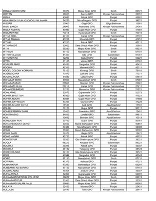 MIRWAH GORCHANI 69370 Mirpur Khas GPO Sindh 69371
MIRYAN 28050 Bannu GPO Khyber Pakhtunkhwa 28051
MIRZA 43680 Attock GPO Punjab 43681
MISALI MIDDLE PUBLIC SCHOOL PIR JIHANIA 34220 Muzaffargarh GPO Punjab 34221
MISGAR 15900 Gilgit GPO Gilgit Baltistan 15901
MISRI BANDA 24060 Nowshera GPO Khyber Pakhtunkhwa 24061
MISSA KASWAL 47980 Gujar Khan GPO Punjab 47981
MISSAN WADI 70014 Hyderabad GPO Sindh 70015
MITHA KHEL 27100 Karak GPO Khyber Pakhtunkhwa 27101
MITHA TIWANA 41250 Khushab GPO Punjab 41251
MITHAL 43210 Attock GPO Punjab 43211
MITHAN KOT 33600 Dera Ghazi Khan GPO Punjab 33601
MITHI 69230 Mirpur Khas GPO Sindh 69231
MITHIANI 67100 Nawabshah GPO Sindh 67101
MITHRI VILLAGE 81350 Sibi GPO Balochistan 81351
MITRAN WALI 52220 Sialkot GPO Punjab 52221
MITRU 61160 Vehari GPO Punjab 61161
MOAZAM ABAD 40430 Sargodha GPO Punjab 40431
MOCHH 42310 Mianwali GPO Punjab 42311
MODEL COLONY KORANGI 75100 Korangi GPO Sindh 75101
MOENJODARA 77070 Larkana GPO Sindh 77071
MOGHALPURA 54840 Lahore GPO Punjab 54841
MOHABAT DERO 67060 Nawabshah GPO Sindh 67061
MOHABATABAD 23660 Mardan GPO Khyber Pakhtunkhwa 23661
MOHABATI KILLA 27210 Karak GPO Khyber Pakhtunkhwa 27211
MOHANDRI BAZAR 21220 Mansehra GPO Khyber Pakhtunkhwa 21221
MOHLANKE 52072 Gujranwala GPO Punjab 52073
MOHRA BHUTTIAN 47920 Gujar Khan GPO Punjab 47921
MOHRA NOORI 47884 Gujar Khan GPO Punjab 47885
MOHRA SAYYEDAN 47224 Murree GPO Punjab 47225
MOHRA SHARIF KOTLI 11180 Kotli GPO Azad Kashmir 11181
MOHRI 50110 Gujrat GPO Punjab 50111
MOHRI FARMAN SHAH 12400 Rawalakot GPO Azad Kashmir 12401
MOHSINABAD 84810 Loralai GPO Balochistan 84811
MOIL 10012 Bhimber GPO Azad Kashmir 10013
MOINUDDIN PUR 50760 Gujrat GPO Punjab 50761
MONA REMOUNT DEPOT 50560 Mandi Bahauddin GPO Punjab 50561
MONDKA 34384 Muzaffargarh GPO Punjab 34385
MONG 50390 Mandi Bahauddin GPO Punjab 50391
MONG BAJRI 12470 Bagh GPO Azad Kashmir 12471
MONO NAGAR 43720 Attock GPO Punjab 43721
MONOO PUR 39320 Qila Sheikhupura GPO Punjab 39321
MOOLA 88320 Khuzdar GPO Balochistan 88321
MOORAT 43396 Attock GPO Punjab 43397
MOORAT 48122 Talagang GPO Punjab 48123
MORE KHUNDA 39120 Qila Sheikhupura GPO Punjab 39121
MORI 40342 Sargodha GPO Punjab 40343
MORO 67130 Nawabshah GPO Sindh 67131
MOWARA 47370 Kahuta GPO Punjab 47371
MUBARIKPUR 63290 Bahawalpur GPO Punjab 63291
MUBBARIK ALI BURIRO 67150 Nawabshah GPO Sindh 67151
MUGHALABAD 49306 Jhelum GPO Punjab 49307
MUHALIWALA 52390 Gujranwala GPO Punjab 52391
MUHAMMAD MEDICAL COLLEGE 69012 Mirpur Khas GPO Sindh 69013
MUHAMMAD PUR 33300 Dera Ghazi Khan GPO Punjab 33301
MUHAMMAD SALAM PALLI 69080 Mirpur Khas GPO Sindh 69081
MULAYA 22420 Murree GPO Punjab 22421
MULLAZAI 29440 Tank GPO Khyber Pakhtunkhwa 29441
 