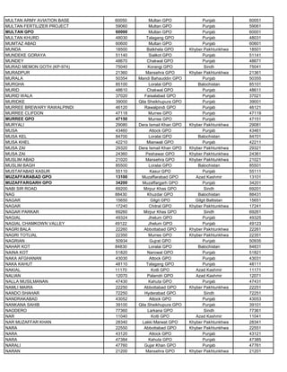 MULTAN ARMY AVIATION BASE 60050 Multan GPO Punjab 60051
MULTAN FERTILIZER PROJECT 59060 Multan GPO Punjab 59061
MULTAN GPO 60000 Multan GPO Punjab 60001
MULTAN KHURD 48030 Talagang GPO Punjab 48031
MUMTAZ ABAD 60600 Multan GPO Punjab 60601
MUNDA 18500 Batkhela GPO Khyber Pakhtunkhwa 18501
MUNDEKE GORAYA 51140 Sialkot GPO Punjab 51141
MUNDEY 48670 Chakwal GPO Punjab 48671
MURAD MEMON GOTH (KP-974) 75040 Korangi GPO Sindh 75041
MURADPUR 21360 Mansehra GPO Khyber Pakhtunkhwa 21361
MURALA 50354 Mandi Bahauddin GPO Punjab 50355
MURGHA 85100 Loralai GPO Balochistan 85101
MURID 48610 Chakwal GPO Punjab 48611
MURID WALA 37020 Faisalabad GPO Punjab 37021
MURIDKE 39000 Qila Sheikhupura GPO Punjab 39001
MURREE BREWARY RAWALPINDI 46120 Rawalpindi GPO Punjab 46121
MURREE CLIFDON 47118 Murree GPO Punjab 47119
MURREE GPO 47150 Murree GPO Punjab 47151
MURYALI 29080 Dera Ismail Khan GPO Khyber Pakhtunkhwa 29081
MUSA 43460 Attock GPO Punjab 43461
MUSA KEL 84700 Loralai GPO Balochistan 84701
MUSA KHEL 42210 Mianwali GPO Punjab 42211
MUSA ZAI 29320 Dera Ismail Khan GPO Khyber Pakhtunkhwa 29321
MUSA ZAI 24360 Peshawar GPO Khyber Pakhtunkhwa 24361
MUSLIM ABAD 21020 Mansehra GPO Khyber Pakhtunkhwa 21021
MUSLIM BAGH 85500 Loralai GPO Balochistan 85501
MUSTAFABAD KASUR 55110 Kasur GPO Punjab 55111
MUZAFFARABAD GPO 13100 Muzaffarabad GPO Azad Kashmir 13101
MUZAFFARGARH GPO 34200 Muzaffargarh GPO Punjab 34201
NABI SIR ROAD 69200 Mirpur Khas GPO Sindh 69201
NAG 88430 Khuzdar GPO Balochistan 88431
NAGAR 15650 Gilgit GPO Gilgit Baltistan 15651
NAGAR 17240 Chitral GPO Khyber Pakhtunkhwa 17241
NAGAR PARKAR 69260 Mirpur Khas GPO Sindh 69261
NAGIAL 49324 Jhelum GPO Punjab 49325
NAGIAL CHAMKOWN VALLEY 49122 Jhelum GPO Punjab 49123
NAGRI BALA 22260 Abbottabad GPO Khyber Pakhtunkhwa 22261
NAGRI TOTLIAL 22350 Murree GPO Khyber Pakhtunkhwa 22351
NAGRIAN 50934 Gujrat GPO Punjab 50935
NAHAR KOT 84830 Loralai GPO Balochistan 84831
NAINA KOT 51820 Narowal GPO Punjab 51821
NAKA AFGHANAN 43030 Attock GPO Punjab 43031
NAKA KAHUT 48110 Talagang GPO Punjab 48111
NAKIAL 11170 Kotli GPO Azad Kashmir 11171
NALIAN 12070 Palandri GPO Azad Kashmir 12071
NALLA MUSILMANAN 47430 Kahuta GPO Punjab 47431
NAMLI MAIRA 22250 Abbottabad GPO Khyber Pakhtunkhwa 22251
NANDO SHAHAR 72250 Hyderabad GPO Sindh 72251
NANDRAKABAD 43052 Attock GPO Punjab 43053
NANKANA SAHIB 39100 Qila Sheikhupura GPO Punjab 39101
NAODERO 77360 Larkana GPO Sindh 77361
NAR 11040 Kotli GPO Azad Kashmir 11041
NAR MUZAFFAR KHAN 28340 Lakki Marwat GPO Khyber Pakhtunkhwa 28341
NARA 22550 Abbottabad GPO Khyber Pakhtunkhwa 22551
NARA 43120 Attock GPO Punjab 43121
NARA 47384 Kahuta GPO Punjab 47385
NARALI 47760 Gujar Khan GPO Punjab 47761
NARAN 21200 Mansehra GPO Khyber Pakhtunkhwa 21201
 