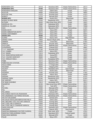 NOWSHERA CITY 24110 Nowshera GPO Khyber Pakhtunkhwa 24111
NOWSHERA GPO 24100 Nowshera GPO Khyber Pakhtunkhwa 24101
NOWSHERA KAKEZIAN 51520 Sialkot GPO Punjab 51521
NUR PUR 48590 Chakwal GPO Punjab 48591
NUR PUR THAL 41270 Khushab GPO Punjab 41271
NURKOT 51770 Narowal GPO Punjab 51771
NUSHKI GPO 95200 Nushki GPO Balochistan 95201
NUSRAT 60 MILE MORI 67430 Nawabshah GPO Sindh 67431
NUTKANI 32020 Dera Ghazi Khan GPO Punjab 32021
ODEROLAL R.S. 70090 Hyderabad GPO Sindh 70091
ODEROLAL VILLAGE 70092 Hyderabad GPO Sindh 70093
OGHI 21400 Mansehra GPO Khyber Pakhtunkhwa 21401
OKARA 49/3 R 56320 Okara GPO Punjab 56321
OKARA AMMUNITION DEPOT 56410 Okara GPO Punjab 56411
OKARA CANTONMENT 56400 Okara GPO Punjab 56401
OKARA GPO 56300 Okara GPO Punjab 56301
OLDING 16600 Skardu GPO Gilgit Baltistan 16601
ORANGI TOWN 75800 Karachi Alhydri GPO Sindh 75801
ORMARA 91400 Turbat GPO Balochistan 91401
ORNACH 89270 Khuzdar GPO Balochistan 89271
OUCH (DIR) 18750 Batkhela GPO Khyber Pakhtunkhwa 18751
OUDHERWAL 48660 Chakwal GPO Punjab 48661
P. A. F. SAKESAR 41160 Khushab GPO Punjab 41161
P.A.C. KAMRA 43570 Attock GPO Punjab 43571
P.A.F. BADIN 72210 Hyderabad GPO Sindh 72211
P.A.F. BASE RAFIQI SHOR KOT 35030 Jhang GPO Punjab 35031
P.A.F. COLONY SHOR KOT 35020 Jhang GPO Punjab 35021
P.A.F. RISALAY WALA 37510 Faisalabad GPO Punjab 37511
PABBI 24210 Nowshera GPO Khyber Pakhtunkhwa 24211
PABBI RAILWAY STATION 24220 Nowshera GPO Khyber Pakhtunkhwa 24221
PACCA ANNA 36200 T.T Singh GPO Punjab 36201
PACHAND 48200 Talagang GPO Punjab 48201
PACHIOT 12430 Rawalakot GPO Azad Kashmir 12431
PADAG 95110 Nushki GPO Balochistan 95111
PADHRAR 41060 Khushab GPO Punjab 41061
PADHRI 49328 Jhelum GPO Punjab 49329
PADIDAN 67330 Nawabshah GPO Sindh 67331
PADIDAN TOWN 67340 Nawabshah GPO Sindh 67341
PAF AIRPORT 65310 Sukkur GPO Sindh 65311
PAF BASE SHAHBAZ 79010 Jacobabad GPO Sindh 79011
PAHARPUR 29160 Dera Ismail Khan GPO Khyber Pakhtunkhwa 29161
PAI 29430 Tank GPO Khyber Pakhtunkhwa 29431
PAI KHEL 42300 Mianwali GPO Punjab 42301
PAIL 41050 Khushab GPO Punjab 41051
PAIL MIRZA 49232 Kahuta GPO Punjab 49233
PAK FOREST INSTITUTE PESHAWAR 25130 Peshawar GPO Khyber Pakhtunkhwa 25131
PAK ORDINANCE FACTORIES HAVILIAN 22510 Abbottabad GPO Khyber Pakhtunkhwa 22511
PAK PATTAN SHARIF 57400 Sahiwal GPO Punjab 57401
PAK SAUDI FERTILIZAR MIRPUR MATHELO 65050 Sukkur GPO Sindh 65051
PAK. MACHINE TOOL FACTORY KARACHI 75030 Korangi GPO Sindh 75031
PAK. STEEL MILLS KARACHI 75000 Korangi GPO Sindh 75001
PAK. STEEL MILLS TOWNSHIP KARACHI 75010 Korangi GPO Sindh 75011
PAKHA GHULAM 24370 Peshawar GPO Khyber Pakhtunkhwa 24371
PAKHONAR 12130 Palandri GPO Azad Kashmir 12131
PAKISTAN ORDINANCE FACTORY GUDWAL 47030 Wah Cantt. GPO Punjab 47031
PAKISTAN TOWN (KORANG TOWN) 45720 Islamabad GPO Federal Capital 45721
PAKKI SHAH MARDAN 42204 Mianwali GPO Punjab 42205
PALAK 10520 Mirpur GPO Azad Kashmir 10521
 