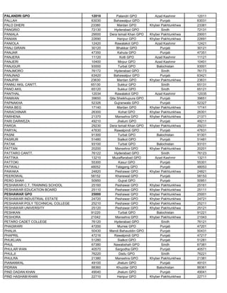 PALANDRI GPO 12010 Palandri GPO Azad Kashmir 12011
PALLAH 63030 Bahawalpur GPO Punjab 63031
PALO DHERI 23380 Mardan GPO Khyber Pakhtunkhwa 23381
PANGRIO 72130 Hyderabad GPO Sindh 72131
PANIALA 29000 Dera Ismail Khan GPO Khyber Pakhtunkhwa 29001
PANIAN 22690 Haripur GPO Khyber Pakhtunkhwa 22691
PANIOLA 12420 Rawalakot GPO Azad Kashmir 12421
PANJ GIRAIN 30120 Bhakkar GPO Punjab 30121
PANJAR 47350 Kahuta GPO Punjab 47351
PANJERA 11120 Kotli GPO Azad Kashmir 11121
PANJERI 10400 Mirpur GPO Azad Kashmir 10401
PANJGUR 93000 Turbat GPO Balochistan 93001
PANJMORO 76172 Hyderabad GPO Sindh 76173
PANJNAD 63420 Bahawalpur GPO Punjab 63421
PANJPIR 23630 Mardan GPO Khyber Pakhtunkhwa 23631
PANNU AKIL CANTT. 65130 Sukkur GPO Sindh 65131
PANO AKIL 65120 Sukkur GPO Sindh 65121
PANTHAL 12034 Rawalakot GPO Azad Kashmir 12035
PANWAN 39650 Qila Sheikhupura GPO Punjab 39651
PAPNAKHA 52326 Gujranwala GPO Punjab 52327
PARA BEG 17140 Mardan GPO Khyber Pakhtunkhwa 17141
PARACHINAR 26300 Kohat GPO Khyber Pakhtunkhwa 26301
PARHENA 21370 Mansehra GPO Khyber Pakhtunkhwa 21371
PARI DARWEZA 49210 Jhelum GPO Punjab 49211
PAROA 29230 Dera Ismail Khan GPO Khyber Pakhtunkhwa 29231
PARYAL 47630 Rawalpindi GPO Punjab 47631
PASNI 91300 Turbat GPO Balochistan 91301
PASRUR 51480 Sialkot GPO Punjab 51481
PATAK 93100 Turbat GPO Balochistan 93101
PATTAN 20200 Mansehra GPO Khyber Pakhtunkhwa 20201
PATTARO CANTT. 76122 Hyderabad GPO Sindh 76123
PATTIKA 13210 Muzaffarabad GPO Azad Kashmir 13211
PATTOKI 55300 Kasur GPO Punjab 55301
PATWALI 48052 Talagang GPO Punjab 48053
PAWAKA 24820 Peshawar GPO Khyber Pakhtunkhwa 24821
PEEROWAL 58152 Khanewal GPO Punjab 58153
PERO SHAH 50950 Gujrat GPO Punjab 50951
PESHAWAR C.T. TRAINING SCHOOL 25160 Peshawar GPO Khyber Pakhtunkhwa 25161
PESHAWAR EDUCATION BOARD 25110 Peshawar GPO Khyber Pakhtunkhwa 25111
PESHAWAR GPO 25000 Peshawar GPO Khyber Pakhtunkhwa 25001
PESHAWAR INDUSTRIAL ESTATE 24720 Peshawar GPO Khyber Pakhtunkhwa 24721
PESHAWAR POLY TECHNICAL COLLEGE 25210 Peshawar GPO Khyber Pakhtunkhwa 25211
PESHAWAR UNIVERSITY 25120 Peshawar GPO Khyber Pakhtunkhwa 25121
PESHKAN 91220 Turbat GPO Balochistan 91221
PESHORA 21042 Mansehra GPO Khyber Pakhtunkhwa 21043
PETARO CADET COLLEGE 76120 Hyderabad GPO Sindh 76121
PHAGWARI 47200 Murree GPO Punjab 47201
PHALIA 50430 Mandi Bahauddin GPO Punjab 50431
PHAPRIL 47216 Rawalpindi GPO Punjab 47217
PHUKLIAN 51280 Sialkot GPO Punjab 51281
PHUL 67380 Nawabshah GPO Sindh 67381
PHULAR WAN 40570 Sargodha GPO Punjab 40571
PHULJI 76220 Dadu GPO Sindh 76221
PHULRA 21380 Mansehra GPO Khyber Pakhtunkhwa 21381
PIANANWAL 49100 Jhelum GPO Punjab 49101
PIDRAN 88360 Khuzdar GPO Balochistan 88361
PIND DADAN KHAN 49040 Jhelum GPO Punjab 49041
PIND HASHAM KHAN 22710 Haripur GPO Khyber Pakhtunkhwa 22711
 