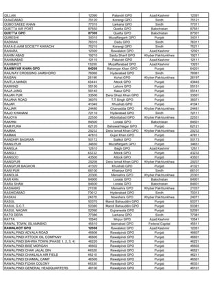QILLAN 12090 Palandri GPO Azad Kashmir 12091
QUAIDABAD 75120 Korangi GPO Sindh 75121
QUBO SAEED KHAN 77310 Larkana GPO Sindh 77311
QUETTA AIR PORT 87650 Quetta GPO Balochistan 87651
QUETTA GPO 87300 Quetta GPO Balochistan 87301
QURESHI 34310 Muzaffargarh GPO Punjab 34311
RADHAN 76310 Dadu GPO Sindh 76311
RAFA-E-AAM SOCIETY KARACHI 75210 Korangi GPO Sindh 75211
RAHARA 12320 Rawalakot GPO Azad Kashmir 12321
RAHIM ABAD 19210 Saidu Sharif GPO Khyber Pakhtunkhwa 19211
RAHIMABAD 12110 Palandri GPO Azad Kashmir 12111
RAHIMKOT 13250 Muzaffarabad GPO Azad Kashmir 13251
RAHIMYAR KHAN GPO 64200 Rahimyar Khan GPO Punjab 64201
RAILWAY CROSSING JAMSHORO 76060 Hyderabad GPO Sindh 76061
RAISAN 26196 Kohat GPO Khyber Pakhtunkhwa 26197
RAITLA MANDI 43444 Attock GPO Punjab 43445
RAIWIND 55150 Lahore GPO Punjab 55151
RAJA JANG 55140 Kasur GPO Punjab 55141
RAJAN PUR 33500 Dera Ghazi Khan GPO Punjab 33501
RAJANA ROAD 36070 T.T Singh GPO Punjab 36071
RAJAR 41340 Khushab GPO Punjab 41341
RAJJAR 24480 Charsadda GPO Khyber Pakhtunkhwa 24481
RAJO KHANANI 72110 Hyderabad GPO Sindh 72111
RAJOYA 22530 Abbottabad GPO Khyber Pakhtunkhwa 22531
RAKHNI 84500 Loralai GPO Balochistan 84501
RAM PURA 62120 Bahawal Nagar GPO Punjab 62121
RAMAK 29232 Dera Ismail Khan GPO Khyber Pakhtunkhwa 29233
RAMAN 47810 Gujar Khan GPO Punjab 47811
RANDHIR BAGRIAN 50172 Sialkot GPO Punjab 50173
RANG PUR 34650 Muzaffargarh GPO Punjab 34651
RANGLA 12610 Bagh GPO Azad Kashmir 12611
RANGLI 43232 Attock GPO Punjab 43233
RANGOO 43500 Attock GPO Punjab 43501
RANGPUR 29206 Dera Ismail Khan GPO Khyber Pakhtunkhwa 29207
RANGPUR BAGHOR 41320 Khushab GPO Punjab 41321
RANI PUR 66100 Khairpur GPO Sindh 66101
RANOLIA 20300 Mansehra GPO Khyber Pakhtunkhwa 20301
RAR KAN 84900 Loralai GPO Balochistan 84901
RARA SHAM 84600 Loralai GPO Balochistan 84601
RASHANG 21036 Mansehra GPO Khyber Pakhtunkhwa 21037
RASHIDABAD 70012 Hyderabad GPO Sindh 70013
RASKAI 24070 Nowshera GPO Khyber Pakhtunkhwa 24071
RASUL 50370 Mandi Bahauddin GPO Punjab 50371
RASUL G.C.T. 50380 Mandi Bahauddin GPO Punjab 50381
RASUL NAGAR 52090 Gujranwala GPO Punjab 52091
RATO DERA 77380 Larkana GPO Sindh 77381
RATTA 10540 Mirpur GPO Azad Kashmir 10541
RAWAL TOWN, ISLAMABAD 45510 Islamabad GPO Federal Capital 45511
RAWALKOT GPO 12350 Rawalakot GPO Azad Kashmir 12351
RAWALPINDI ADYALA ROAD 46606 Rawalpindi GPO Punjab 46607
RAWALPINDI ATTOCK OIL COMPANY 46600 Rawalpindi GPO Punjab 46601
RAWALPINDI BAHRIA TOWN (PHASE 1, 2, 3, 4) 46220 Rawalpindi GPO Punjab 46221
RAWALPINDI BISE MORGAH 46602 Rawalpindi GPO Punjab 46603
RAWALPINDI CHAK JALAL DIN 46520 Rawalpindi GPO Punjab 46521
RAWALPINDI CHAKLALA AIR FIELD 46210 Rawalpindi GPO Punjab 46211
RAWALPINDI DHAMIAL CAMP 46500 Rawalpindi GPO Punjab 46501
RAWALPINDI FIZAIA COLONY 46330 Rawalpindi GPO Punjab 46331
RAWALPINDI GENERAL HEADQUARTERS 46100 Rawalpindi GPO Punjab 46101
 