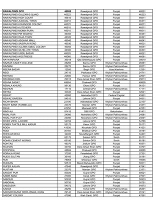 RAWALPINDI GPO 46000 Rawalpindi GPO Punjab 46001
RAWALPINDI GULZAR-E-QUAID 46222 Rawalpindi GPO Punjab 46223
RAWALPINDI HIGH COURT 46610 Rawalpindi GPO Punjab 46611
RAWALPINDI JUDICIAL TOWN 46310 Rawalpindi GPO Punjab 46311
RAWALPINDI KOHINOOR COLONY 46070 Rawalpindi GPO Punjab 46071
RAWALPINDI KUTCHERY 46510 Rawalpindi GPO Punjab 46511
RAWALPINDI MOMIN PURA 46010 Rawalpindi GPO Punjab 46011
RAWALPINDI PIR WADHAI 46350 Rawalpindi GPO Punjab 46351
RAWALPINDI RAJA TOWN 46320 Rawalpindi GPO Punjab 46321
RAWALPINDI ASGHAR MALL 46040 Rawalpindi GPO Punjab 46041
RAWALPINDI SAIDPUR ROAD 46030 Rawalpindi GPO Punjab 46031
RAWALPINDI ALLAMA IQBAL COLONY 46050 Rawalpindi GPO Punjab 46051
RAWALPINDI SATELLITE TOWN 46300 Rawalpindi GPO Punjab 46301
RAWALPINDI URDU BAZAR 46020 Rawalpindi GPO Punjab 46021
RAWALPINDI WESTRIDGE 46060 Rawalpindi GPO Punjab 46061
RAYYANPURA 39018 Qila Sheikhupura GPO Punjab 39019
RAZKAK CADET COLLEGE 28260 Bannu GPO Khyber Pakhtunkhwa 28261
RAZMAK 28270 Bannu GPO Khyber Pakhtunkhwa 28271
REERA BAZAR 12550 Bagh GPO Azad Kashmir 12551
REGI 24710 Peshawar GPO Khyber Pakhtunkhwa 24711
REHANA 22600 Haripur GPO Khyber Pakhtunkhwa 22601
REHMANI KHEL 29012 Dera Ismail Khan GPO Khyber Pakhtunkhwa 29013
REHNA SADAT 48604 Chakwal GPO Punjab 48605
RENALA KHURD 56130 Okara GPO Punjab 56131
RESHUN 17110 Chitral GPO Khyber Pakhtunkhwa 17111
RETRA 32040 Dera Ghazi Khan GPO Punjab 32041
REWAT 45900 Islamabad GPO Federal Capital 45901
REWAZ GARDEN 54510 Lahore GPO Punjab 54511
RICHH BHAN 22106 Abbottabad GPO Khyber Pakhtunkhwa 22107
RIGHT BANK (TARBELLA) 23470 Mardan GPO Khyber Pakhtunkhwa 23471
RIKHI 42250 Mianwali GPO Punjab 42251
RIND ALI 81410 SIBI GPO Balochistan 81411
RISAL PUR 24080 Nowshera GPO Khyber Pakhtunkhwa 24081
RISAL PUR P.A.F 24090 Nowshera GPO Khyber Pakhtunkhwa 24091
RIVER VIEW, LAHORE 54784 Lahore GPO Punjab 54785
ROBBY TAXTILE MILL KASUR 55170 Kasur GPO Punjab 55171
RODA 41030 Khushab GPO Punjab 41031
RODI 30160 Bhakkar GPO Punjab 30161
ROHILAN WALI 34400 Muzaffargarh GPO Punjab 34401
ROHRI 65170 Sukkur GPO Sindh 65171
ROHRI CEMENT WORKS 65180 Sukkur GPO Sindh 65181
ROHTAS 49370 Jhelum GPO Punjab 49371
ROJHAN 33700 Dera Ghazi Khan GPO Punjab 33701
ROOPWAL 48684 Chakwal GPO Punjab 48685
RORALA ROAD 37200 Faisalabad GPO Punjab 37201
RUDO SULTAN 35160 Jhang GPO Punjab 35161
RUK 78064 Shikarpur GPO Sindh 78065
RUKKAN 50510 Mandi Bahauddin GPO Punjab 50511
RUPER KALAN 47640 Rawalpindi GPO Punjab 47641
RUSTAM 23370 Mardan GPO Khyber Pakhtunkhwa 23371
SAADAT PUR 50020 Gujrat GPO Punjab 50021
SABIR ABAD 27000 Karak GPO Khyber Pakhtunkhwa 27001
SABOUR 50932 Gujrat GPO Punjab 50933
SABOWAL 50750 Gujrat GPO Punjab 50751
SABZAZAR 54572 Lahore GPO Punjab 54573
SADDA 26290 Kohat GPO Khyber Pakhtunkhwa 26291
SADDAR BAZAR DERA ISMAIL KHAN 29140 Dera Ismail Khan GPO Khyber Pakhtunkhwa 29141
SADDAT COLONY 47090 Wah Cantt. GPO Punjab 47091
 