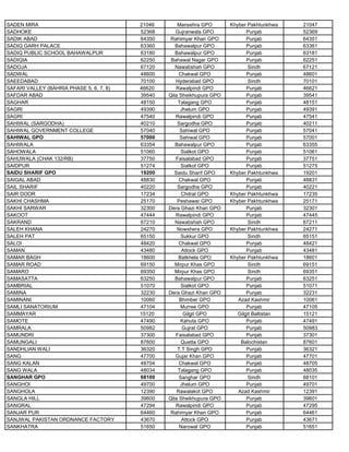 SADEN MIRA 21046 Mansehra GPO Khyber Pakhtunkhwa 21047
SADHOKE 52368 Gujranwala GPO Punjab 52369
SADIK ABAD 64350 Rahimyar Khan GPO Punjab 64351
SADIQ GARH PALACE 63360 Bahawalpur GPO Punjab 63361
SADIQ PUBLIC SCHOOL BAHAWALPUR 63180 Bahawalpur GPO Punjab 63181
SADIQIA 62250 Bahawal Nagar GPO Punjab 62251
SADOJA 67120 Nawabshah GPO Sindh 67121
SADWAL 48600 Chakwal GPO Punjab 48601
SAEEDABAD 70100 Hyderabad GPO Sindh 70101
SAFARI VALLEY (BAHRIA PHASE 5, 6, 7, 8) 46620 Rawalpindi GPO Punjab 46621
SAFDAR ABAD 39540 Qila Sheikhupura GPO Punjab 39541
SAGHAR 48150 Talagang GPO Punjab 48151
SAGRI 49390 Jhelum GPO Punjab 49391
SAGRI 47540 Rawalpindi GPO Punjab 47541
SAHIWAL (SARGODHA) 40210 Sargodha GPO Punjab 40211
SAHIWAL GOVERNMENT COLLEGE 57040 Sahiwal GPO Punjab 57041
SAHIWAL GPO 57000 Sahiwal GPO Punjab 57001
SAHIWALA 63354 Bahawalpur GPO Punjab 63355
SAHOWALA 51060 Sialkot GPO Punjab 51061
SAHUWALA (CHAK 132/RB) 37750 Faisalabad GPO Punjab 37751
SAIDPUR 51274 Sialkot GPO Punjab 51275
SAIDU SHARIF GPO 19200 Saidu Sharif GPO Khyber Pakhtunkhwa 19201
SAIGAL ABAD 48830 Chakwal GPO Punjab 48831
SAIL SHARIF 40220 Sargodha GPO Punjab 40221
SAIR DOOR 17234 Chitral GPO Khyber Pakhtunkhwa 17235
SAKHI CHASHMA 25170 Peshawar GPO Khyber Pakhtunkhwa 25171
SAKHI SARWAR 32300 Dera Ghazi Khan GPO Punjab 32301
SAKOOT 47444 Rawalpindi GPO Punjab 47445
SAKRAND 67210 Nawabshah GPO Sindh 67211
SALEH KHANA 24270 Nowshera GPO Khyber Pakhtunkhwa 24271
SALEH PAT 65150 Sukkur GPO Sindh 65151
SALOI 48420 Chakwal GPO Punjab 48421
SAMAN 43480 Attock GPO Punjab 43481
SAMAR BAGH 18600 Batkhela GPO Khyber Pakhtunkhwa 18601
SAMAR ROAD 69150 Mirpur Khas GPO Sindh 69151
SAMARO 69350 Mirpur Khas GPO Sindh 69351
SAMASATTA 63250 Bahawalpur GPO Punjab 63251
SAMBRIAL 51070 Sialkot GPO Punjab 51071
SAMINA 32230 Dera Ghazi Khan GPO Punjab 32231
SAMINANI 10060 Bhimber GPO Azad Kashmir 10061
SAMLI SANATORIUM 47104 Murree GPO Punjab 47105
SAMMAYAR 15120 Gilgit GPO Gilgit Baltistan 15121
SAMOTE 47490 Kahuta GPO Punjab 47491
SAMRALA 50982 Gujrat GPO Punjab 50983
SAMUNDRI 37300 Faisalabad GPO Punjab 37301
SAMUNGALI 87600 Quetta GPO Balochistan 87601
SANDHLIAN WALI 36320 T.T Singh GPO Punjab 36321
SANG 47700 Gujar Khan GPO Punjab 47701
SANG KALAN 48704 Chakwal GPO Punjab 48705
SANG WALA 48034 Talagang GPO Punjab 48035
SANGHAR GPO 68100 Sanghar GPO Sindh 68101
SANGHOI 49700 Jhelum GPO Punjab 49701
SANGHOLA 12390 Rawalakot GPO Azad Kashmir 12391
SANGLA HILL 39600 Qila Sheikhupura GPO Punjab 39601
SANGRAL 47294 Rawalpindi GPO Punjab 47295
SANJAR PUR 64460 Rahimyar Khan GPO Punjab 64461
SANJWAL PAKISTAN ORDNANCE FACTORY 43670 Attock GPO Punjab 43671
SANKHATRA 51650 Narowal GPO Punjab 51651
 