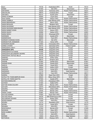 Sann 76130 Hyderabad GPO Sindh 76131
SANNI 81450 Sibi GPO Balochistan 81451
SAR BAND 25230 Peshawar GPO Khyber Pakhtunkhwa 25231
SAR KALAN 48570 Chakwal GPO Punjab 48571
SAR MALL 95210 Nushki GPO Balochistan 95211
SARAI ALAMGIR 50000 Gujrat GPO Punjab 50001
Sarai Gaddai 22694 Haripur GPO Khyber Pakhtunkhwa 22695
SARAI GAMBILA 28370 Lakki Marwat GPO Khyber Pakhtunkhwa 28371
SARAI MIRANSHAH 28200 Bannu GPO Khyber Pakhtunkhwa 28201
SARAI MOHAJIR 30020 Bhakkar GPO Punjab 30021
SARAI NAURANG 28350 Lakki Marwat GPO Khyber Pakhtunkhwa 28351
SARAI NAURANG MAIN BAZAR 28352 Lakki Marwat GPO Khyber Pakhtunkhwa 28353
SARAI NIAMAT KHAN 22720 Haripur GPO Khyber Pakhtunkhwa 22721
SARAI SALEH 22590 Haripur GPO Khyber Pakhtunkhwa 22591
SARAI SIDHU 58190 Khanewal GPO Punjab 58191
SARANAN 86400 Quetta GPO Balochistan 86401
SARAROGHA 29480 Tank GPO Khyber Pakhtunkhwa 29481
SARDAR CHANGEZ KHAN 80810 Sibi GPO Balochistan 80811
SARDAR PUR JHANDEER 61240 Vehari GPO Punjab 61241
SARDHERI BAZAR 24460 Charsadda GPO Khyber Pakhtunkhwa 24461
SAREE CHOWK 45410 Islamabad GPO Federal Capital 45411
SARGODHA CANTT 40190 Sargodha GPO Punjab 40191
SARGODHA GPO 40100 Sargodha GPO Punjab 40101
SARGODHA P.A.F BASE 40180 Sargodha GPO Punjab 40181
SARGODHA SECONDARY BOARD 40160 Sargodha GPO Punjab 40161
SARGODHA TAXTILE MILLS 40170 Sargodha GPO Punjab 40171
SARHAD 65100 Sukkur GPO Sindh 65101
SARHARI 68010 Sanghar GPO Sindh 68011
SARIAB 87900 Quetta GPO Balochistan 87901
SARIAB ROAD 87550 Quetta GPO Balochistan 87551
SARIYA 50994 Gujrat GPO Punjab 50995
SAROBA 49024 Jhelum GPO Punjab 49025
SAROZAI 26250 Kohat GPO Khyber Pakhtunkhwa 26251
SARSAWA 11110 Kotli GPO Azad Kashmir 11111
SARWAKAI 29510 Tank GPO Khyber Pakhtunkhwa 29511
SASRAL 47890 Gujar Khan GPO Punjab 47891
SATELITTE TOWN MIRPUR KHAS 69020 Mirpur Khas GPO Sindh 69021
SATELLITE TOWN QUETTA 87500 Quetta GPO Balochistan 87501
SATIANA BANGLOW 37450 Faisalabad GPO Punjab 37451
SATRAH 51500 Sialkot GPO Punjab 51501
SATTAR KHAN COLONY 23280 Mardan GPO Khyber Pakhtunkhwa 23281
SATURA 22570 Abbottabad GPO Khyber Pakhtunkhwa 22571
SAUWAL 49070 Jhelum GPO Punjab 49071
SAWABI 23430 Mardan GPO Khyber Pakhtunkhwa 23431
SAWAL DHER 23360 Mardan GPO Khyber Pakhtunkhwa 23361
SAYYAD KISRAN 47820 Gujar Khan GPO Punjab 47821
SAYYED WALA 39150 Qila Sheikhupura GPO Punjab 39151
SECONDARY BOARD 60750 Multan GPO Punjab 60751
SEHER MANDI 11020 Kotli GPO Azad Kashmir 11021
SEHIRA 12174 Rawalakot GPO Azad Kashmir 12175
SEHNA 50150 Gujrat GPO Punjab 50151
SEHNSA 11010 Kotli GPO Azad Kashmir 11011
SEHR BAGLA 47204 Murree GPO Punjab 47205
SEHWAN 76140 Dadu GPO Sindh 76141
SENI GUMBAT 26120 Kohat GPO Khyber Pakhtunkhwa 26121
SERI 11210 Kotli GPO Azad Kashmir 11211
SERMIK 16350 Skardu GPO Gilgit Baltistan 16351
SETHARJA 66200 Khairpur GPO Sindh 66201
 