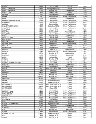 BANGIAL 49330 Jhelum GPO Punjab 49331
BANGLA MANTHAR 64410 Rahimyar Khan GPO Punjab 64411
BANGLA SADABAD 10050 Bhimber GPO Azad Kashmir 10051
BANGUL DERO 77400 Larkana GPO Sindh 77401
BANJOSA 12262 Rawalakot GPO Azad Kashmir 12263
BANNA 21032 Mansehra GPO Khyber Pakhtunkhwa 21033
BANNI 10370 Mirpur GPO Azad Kashmir 10371
BANNU AL.MARKAZ ISLAMI 28334 Bannu GPO Khyber Pakhtunkhwa 28335
BANNU GPO 28100 Bannu GPO Khyber Pakhtunkhwa 28101
BANSAIR 21050 Mansehra GPO Khyber Pakhtunkhwa 21051
BARA DARWESH KHELA 19050 Saidu Sharif GPO Khyber Pakhtunkhwa 19051
BARA FORT 24800 Peshawar GPO Khyber Pakhtunkhwa 24801
BARA GRAN 49350 Jhelum GPO Punjab 49351
BARA KAU 45400 Islamabad GPO Federal Capital 45401
BARAGOWAH 49320 Jhelum GPO Punjab 49321
BARAL 12030 Palandri GPO Azad Kashmir 12031
BARAL COLONY 49420 Jhelum GPO Punjab 49421
BARAMANGA 51780 Narowal GPO Punjab 51781
BARATLA 11032 Kotli GPO Azad Kashmir 11033
BARAWAL BANDI 18100 Batkhela GPO Khyber Pakhtunkhwa 18101
BARAZAI 43430 Attock GPO Punjab 43431
BARIAN CAMP 47124 Murree GPO Punjab 47125
BARIKOT 12560 Bagh GPO Azad Kashmir 12561
BARIKOT 19240 Saidu Sharif GPO Khyber Pakhtunkhwa 19241
BARJAH 10070 Bhimber GPO Azad Kashmir 10071
BARKHAN 84400 Loralai GPO Balochistan 84401
BARKI 53200 Lahore GPO Punjab 53201
BARNALA 10020 Bhimber GPO Azad Kashmir 10021
BARNALI 50140 Gujrat GPO Punjab 50141
BAROTHA WAPDA COLONY 43660 Attock GPO Punjab 43661
BARSALI 10044 Bhimber GPO Azad Kashmir 10045
BARSHORE 86800 Quetta GPO Balochistan 86801
BARTHI 32124 Dera Ghazi Khan GPO Punjab 32125
BASAL 43140 Attock GPO Punjab 43141
BASHARAT 48410 Chakwal GPO Punjab 48411
BASIMA 94050 Khuzdar GPO Balochistan 94051
BASIMA 88420 Khuzdar GPO Balochistan 88421
BASIR PUR 56010 Okara GPO Punjab 56011
BASIRA 34300 Muzaffargarh GPO Punjab 34301
BASSALI 47650 Rawalpindi GPO Punjab 47651
BASTI BUZDAR 32110 Dera Ghazi Khan GPO Punjab 32111
BASTI MALANA 32410 Dera Ghazi Khan GPO Punjab 32411
BASTI MALOOK 59150 Multan GPO Punjab 59151
BATAMOHRI 21044 Mansehra GPO Khyber Pakhtunkhwa 21045
BATKHELA GPO 23020 Batkhela GPO Khyber Pakhtunkhwa 23021
BATRASI CAMP 21250 Mansehra GPO Khyber Pakhtunkhwa 21251
BATTAGRAM 21040 Mansehra GPO Khyber Pakhtunkhwa 21041
BATTAL 21090 Mansehra GPO Khyber Pakhtunkhwa 21091
BEGOWALA 51080 Sialkot GPO Punjab 51081
BEHAL 30040 Bhakkar GPO Punjab 30041
BEHAR COLONY KOTRI 76040 Hyderabad GPO Sindh 76041
BEHARI 10534 Mirpur GPO Azad Kashmir 10535
BEHBOODI 43414 Attock GPO Punjab 43415
BELA 90050 Khuzdar GPO Balochistan 90051
BELIAN 21440 Mansehra GPO Khyber Pakhtunkhwa 21441
BENAHAL PATTAN 47432 Rawalpindi GPO Punjab 47433
BER 77220 Larkana GPO Sindh 77221
BERANI 68060 Sanghar GPO Sindh 68061
 