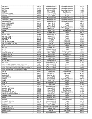 SHERPAO 24530 Charsadda GPO Khyber Pakhtunkhwa 24531
SHERWAN 22120 Abbottabad GPO Khyber Pakhtunkhwa 22121
SHEWA 23424 Mardan GPO Khyber Pakhtunkhwa 23425
SHIGAR 16300 Skardu GPO Gilgit Baltistan 16301
SHIKARPUR GPO 78100 Shikarpur GPO Sindh 78101
SHINKA 43420 Attock GPO Punjab 43421
SHINKIARI 21140 Mansehra GPO Khyber Pakhtunkhwa 21141
SHINKIARI CAMP 21150 Mansehra GPO Khyber Pakhtunkhwa 21151
SHOLGARAHA 20400 Mansehra GPO Khyber Pakhtunkhwa 20401
SHOR KOT CANTT. 35010 Jhang GPO Punjab 35011
SHOR KOT CITY 35050 Jhang GPO Punjab 35051
SHOT KHARA 17090 Mardan GPO Khyber Pakhtunkhwa 17091
SHUJABAD 59220 Multan GPO Punjab 59221
SIAKH 10300 Mirpur GPO Azad Kashmir 10301
SIAL 30010 Bhakkar GPO Punjab 30011
SIAL CHOWK 40222 Sargodha GPO Punjab 40223
SIALKOT CANTT. 51300 Sialkot GPO Punjab 51301
SIALKOT GPO 51310 Sialkot GPO Punjab 51311
SIBI GPO 82000 Sibi GPO Balochistan 82001
SIBI PETROL PUMP 82200 Sibi GPO Balochistan 82201
SIBI RAILWAY COLONY 82100 Sibi GPO Balochistan 82101
SIDH 50972 Gujrat GPO Punjab 50973
SIDHER 48640 Chakwal GPO Punjab 48641
SIHAL 47290 Rawalpindi GPO Punjab 47291
SIHALA 45750 Islamabad GPO Federal Capital 45751
SIKANDAR ABAD 59210 Multan GPO Punjab 59211
SIKANDARABAD 15400 Gilgit GPO Gilgit Baltistan 15401
SIKANDARABAD 70104 Hyderabad GPO Sindh 70105
SIKARIALI 50260 Gujrat GPO Punjab 50261
SILLAN WALI 40010 Sargodha GPO Punjab 40011
SINAWAN 34100 Muzaffargarh GPO Punjab 34101
SINDH ABADGAR SUGAR MILLS T.M. KHAN 73024 Hyderabad GPO Sindh 73025
SINDH AGRICULTURE UNIVERSITY TANDO JAM 70060 Hyderabad GPO Sindh 70061
SINDH INDUSTRIAL TRADING ESTATE HYDERABAD 71900 Hyderabad GPO Sindh 71901
SINDH REGIMENTAL CENTRE HYDERABAD 71850 Hyderabad GPO Sindh 71851
SINGAL 15160 Gilgit GPO Gilgit Baltistan 15161
SINJAWI 84300 Loralai GPO Balochistan 84301
SINJHORO 68220 Sanghar GPO Sindh 68221
SIR SUBA SHAH 47480 Kahuta GPO Punjab 47481
SIRIKOT 22840 Haripur GPO Khyber Pakhtunkhwa 22841
SIRKA 43520 Attock GPO Punjab 43521
SIT PUR 34480 Muzaffargarh GPO Punjab 34481
SITA 76250 Dadu GPO Sindh 76251
SITE KOTRI 76010 Hyderabad GPO Sindh 76011
SKARDU AIRPORT 16200 Skardu GPO Gilgit Baltistan 16201
SKARDU GPO 16100 Skardu GPO Gilgit Baltistan 16101
SKINDAR KHEL BALA 28106 Bannu GPO Khyber Pakhtunkhwa 28107
SMALL INDUSTRIES ESTATE 51340 Sialkot GPO Punjab 51341
SOBHO DERA 66110 Khairpur GPO Sindh 66111
SODHI 41110 Khushab GPO Punjab 41111
SOHAN 45740 Islamabad GPO Federal Capital 45741
SOHARAN CHATHA 52342 Gujranwala GPO Punjab 52343
SOHAT BAGIAL 47474 Rawalpindi GPO Punjab 47475
SOHAWA 49230 Jhelum GPO Punjab 49231
SOHAWA BULANI 50470 Mandi Bahauddin GPO Punjab 50471
SOHAWA VILLAGE 48850 Chakwal GPO Punjab 48851
SOHBAT PUR 80600 Sibi GPO Balochistan 80601
SOHDRA 52030 Gujranwala GPO Punjab 52031
 