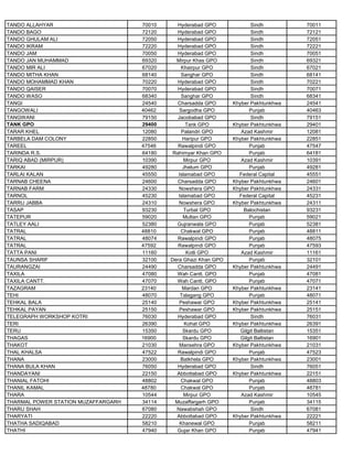 TANDO ALLAHYAR 70010 Hyderabad GPO Sindh 70011
TANDO BAGO 72120 Hyderabad GPO Sindh 72121
TANDO GHULAM ALI 72050 Hyderabad GPO Sindh 72051
TANDO IKRAM 72220 Hyderabad GPO Sindh 72221
TANDO JAM 70050 Hyderabad GPO Sindh 70051
TANDO JAN MUHAMMAD 69320 Mirpur Khas GPO Sindh 69321
TANDO MIR ALI 67020 Khairpur GPO Sindh 67021
TANDO MITHA KHAN 68140 Sanghar GPO Sindh 68141
TANDO MOHAMMAD KHAN 70220 Hyderabad GPO Sindh 70221
TANDO QAISER 70070 Hyderabad GPO Sindh 70071
TANDO WASO 68340 Sanghar GPO Sindh 68341
TANGI 24540 Charsadda GPO Khyber Pakhtunkhwa 24541
TANGOWALI 40462 Sargodha GPO Punjab 40463
TANGWANI 79150 Jacobabad GPO Sindh 79151
TANK GPO 29400 Tank GPO Khyber Pakhtunkhwa 29401
TARAR KHEL 12080 Palandri GPO Azad Kashmir 12081
TARBELA DAM COLONY 22850 Haripur GPO Khyber Pakhtunkhwa 22851
TAREEL 47546 Rawalpindi GPO Punjab 47547
TARINDA R.S. 64180 Rahimyar Khan GPO Punjab 64181
TARIQ ABAD (MIRPUR) 10390 Mirpur GPO Azad Kashmir 10391
TARKAI 49280 Jhelum GPO Punjab 49281
TARLAI KALAN 45550 Islamabad GPO Federal Capital 45551
TARNAB CHEENA 24600 Charsadda GPO Khyber Pakhtunkhwa 24601
TARNAB FARM 24330 Nowshera GPO Khyber Pakhtunkhwa 24331
TARNOL 45230 Islamabad GPO Federal Capital 45231
TARRU JABBA 24310 Nowshera GPO Khyber Pakhtunkhwa 24311
TASAP 93230 Turbat GPO Balochistan 93231
TATEPUR 59020 Multan GPO Punjab 59021
TATLEY AALI 52380 Gujranwala GPO Punjab 52381
TATRAL 48810 Chakwal GPO Punjab 48811
TATRAL 48074 Rawalpindi GPO Punjab 48075
TATRAL 47592 Rawalpindi GPO Punjab 47593
TATTA PANI 11160 Kotli GPO Azad Kashmir 11161
TAUNSA SHARIF 32100 Dera Ghazi Khan GPO Punjab 32101
TAURANGZAI 24490 Charsadda GPO Khyber Pakhtunkhwa 24491
TAXILA 47080 Wah Cantt. GPO Punjab 47081
TAXILA CANTT. 47070 Wah Cantt. GPO Punjab 47071
TAZAGRAM 23140 Mardan GPO Khyber Pakhtunkhwa 23141
TEHI 48070 Talagang GPO Punjab 48071
TEHKAL BALA 25140 Peshawar GPO Khyber Pakhtunkhwa 25141
TEHKAL PAYAN 25150 Peshawar GPO Khyber Pakhtunkhwa 25151
TELEGRAPH WORKSHOP KOTRI 76030 Hyderabad GPO Sindh 76031
TERI 26390 Kohat GPO Khyber Pakhtunkhwa 26391
TERU 15350 Skardu GPO Gilgit Baltistan 15351
THAGAS 16900 Skardu GPO Gilgit Baltistan 16901
THAKOT 21030 Mansehra GPO Khyber Pakhtunkhwa 21031
THAL KHALSA 47522 Rawalpindi GPO Punjab 47523
THANA 23000 Batkhela GPO Khyber Pakhtunkhwa 23001
THANA BULA KHAN 76050 Hyderabad GPO Sindh 76051
THANDAYANI 22150 Abbottabad GPO Khyber Pakhtunkhwa 22151
THANIAL FATOHI 48802 Chakwal GPO Punjab 48803
THANIL KAMAL 48780 Chakwal GPO Punjab 48781
THARA 10544 Mirpur GPO Azad Kashmir 10545
THARMAL POWER STATION MUZAFFARGARH 34114 Muzaffargarh GPO Punjab 34115
THARU SHAH 67080 Nawabshah GPO Sindh 67081
THARYATI 22220 Abbottabad GPO Khyber Pakhtunkhwa 22221
THATHA SADIQABAD 58210 Khanewal GPO Punjab 58211
THATHI 47940 Gujar Khan GPO Punjab 47941
 