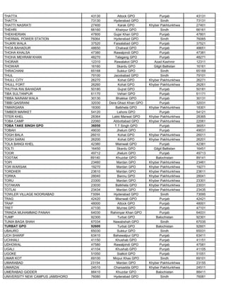 THATTA 43130 Attock GPO Punjab 43131
THATTA 73130 Hyderabad GPO Sindh 73131
THATTI NASRATI 27400 Karak GPO Khyber Pakhtunkhwa 27401
THEHRI 66160 Khairpur GPO Sindh 66161
THEKHERIAN 47800 Gujar Khan GPO Punjab 47801
THERMAL POWER STATION 76064 Hyderabad GPO Sindh 76065
THJKRI WALA 37520 Faisalabad GPO Punjab 37521
THOA BAHADUR 48650 Chakwal GPO Punjab 48651
THOHA KHALSA 47380 Rawalpindi GPO Punjab 47381
THOHA MEHRAM KHAN 48270 Talagang GPO Punjab 48271
THORAR 12310 Rawalakot GPO Azad Kashmir 12311
THOWAR 16160 Skardu GPO Gilgit Baltistan 16161
THRACHANI 65168 Sukkur GPO Sindh 65169
THUL 79100 Jacobabad GPO Sindh 79101
THULL CITY 26270 Kohat GPO Khyber Pakhtunkhwa 26271
THULL FORT 26260 Kohat GPO Khyber Pakhtunkhwa 26261
THUTHA RAI BAHADAR 50180 Gujrat GPO Punjab 50181
TIBA SULTANPUR 61170 Vehari GPO Punjab 61171
TIBBA NAINAM WALA 30130 Bhakkar GPO Punjab 30131
TIBBI QAISRANI 32030 Dera Ghazi Khan GPO Punjab 32031
TIMARGARA 18300 Batkhela GPO Khyber Pakhtunkhwa 18301
TIMBER MARKET 54120 Lahore GPO Punjab 54121
TITER KHEL 28364 Lakki Marwat GPO Khyber Pakhtunkhwa 28365
TOBA CAMP 22060 Abbottabad GPO Khyber Pakhtunkhwa 22061
TOBA TAKE SINGH GPO 36050 T.T Singh GPO Punjab 36051
TOBAH 49030 Jhelum GPO Punjab 49031
TOGH BALA 26010 Kohat GPO Khyber Pakhtunkhwa 26011
TOGH SARAI 26200 Kohat GPO Khyber Pakhtunkhwa 26201
TOLA BANGI KHEL 42380 Mianwali GPO Punjab 42381
TOLTI 16450 Skardu GPO Gilgit Baltistan 16451
TOOR 49712 Jhelum GPO Punjab 49713
TOOTAK 89140 Khuzdar GPO Balochistan 89141
TOPI 23460 Mardan GPO Khyber Pakhtunkhwa 23461
TOR WARSAK 19270 Mardan GPO Khyber Pakhtunkhwa 19271
TORDHER 23610 Mardan GPO Khyber Pakhtunkhwa 23611
TORKA 28040 Bannu GPO Khyber Pakhtunkhwa 28041
TORU 23300 Mardan GPO Khyber Pakhtunkhwa 23301
TOTAKAN 23030 Batkhela GPO Khyber Pakhtunkhwa 23031
TOTLAI 23434 Mardan GPO Khyber Pakhtunkhwa 23435
TOWLER VILLAGE NOORIABAD 73094 Hyderabad GPO Sindh 73095
TRAG 42420 Mianwali GPO Punjab 42421
TRAP 48000 Attock GPO Punjab 48001
TRET 47100 Murree GPO Punjab 47101
TRINDA MUHAMMAD PANAH 64030 Rahimyar Khan GPO Punjab 64031
TUMP 92300 Turbat GPO Balochistan 92301
TUNIA BAGA SHAH 67034 Nawabshah GPO Sindh 67035
TURBAT GPO 92600 Turbat GPO Balochistan 92601
UBAURO 65030 Sukkur GPO Sindh 65031
UCH SHARIF 63410 Bahawalpur GPO Punjab 63411
UCHHALI 41150 Khushab GPO Punjab 41151
UDHOWAL 47580 Rawalpindi GPO Punjab 47581
UGALI 41104 Khushab GPO Punjab 41105
UGOKE 51050 Sialkot GPO Punjab 51051
UMAR KOT 69100 Mirpur Khas GPO Sindh 69101
UMARABAD 23154 Mardan GPO Khyber Pakhtunkhwa 23155
UMARZAI 24510 Charsadda GPO Khyber Pakhtunkhwa 24511
UMERABAD GIDDER 88410 Khuzdar GPO Balochistan 88411
UNIVERSITY NEW CAMPUS JAMSHORO 76080 Hyderabad GPO Sindh 76081
 