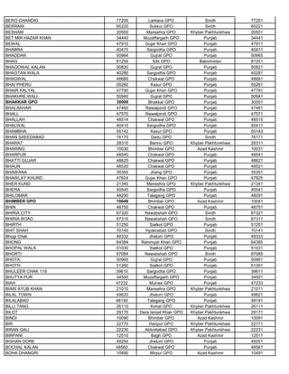 BERO CHANDIO 77200 Larkana GPO Sindh 77201
BERRARI 65220 Sukkur GPO Sindh 65221
BESHAM 20500 Mansehra GPO Khyber Pakhtunkhwa 20501
BET MIR HAZAR KHAN 34440 Muzaffargarh GPO Punjab 34441
BEWAL 47910 Gujar Khan GPO Punjab 47911
BHABRA 40470 Sargodha GPO Punjab 40471
BHADDAR 50964 Gujrat GPO Punjab 50965
BHAG 81250 Sibi GPO Balochistan 81251
BHAGOWAL KALAN 50820 Gujrat GPO Punjab 50821
BHAGTAN WALA 40280 Sargodha GPO Punjab 40281
BHAGWAL 48680 Chakwal GPO Punjab 48681
BHAI PHERU 55260 Kasur GPO Punjab 55261
BHAIR KALYAL 47790 Gujar Khan GPO Punjab 47791
BHAKHRE WALI 50940 Gujrat GPO Punjab 50941
BHAKKAR GPO 30000 Bhakkar GPO Punjab 30001
BHALAKHAR 47460 Rawalpindi GPO Punjab 47461
BHALL 47570 Rawalpindi GPO Punjab 47571
BHALLAH 48514 Chakwal GPO Punjab 48515
BHALWAL 40410 Sargodha GPO Punjab 40411
BHAMBHA 55142 Kasur GPO Punjab 55143
BHAN SAEEDABAD 76170 Dadu GPO Sindh 76171
BHARAT 28310 Bannu GPO Khyber Pakhtunkhwa 28311
BHARING 10030 Bhimber GPO Azad Kashmir 10031
BHARPUR 48540 Chakwal GPO Punjab 48541
BHATTI GUJAR 48620 Chakwal GPO Punjab 48621
BHAUN 48520 Chakwal GPO Punjab 48521
BHAWANA 35350 Jhang GPO Punjab 35351
BHAWLAY KHURD 47824 Gujar Khan GPO Punjab 47825
BHER KUND 21340 Mansehra GPO Khyber Pakhtunkhwa 21341
BHERA 40540 Sargodha GPO Punjab 40541
BHILOMAR 48290 Talagang GPO Punjab 48291
BHIMBER GPO 10040 Bhimber GPO Azad Kashmir 10041
BHIN 48750 Chakwal GPO Punjab 48751
BHIRIA CITY 67320 Nawabshah GPO Sindh 67321
BHIRIA ROAD 67310 Nawabshah GPO Sindh 67311
BHIRTH 51250 Sialkot GPO Punjab 51251
BHIT SHAH 70140 Hyderabad GPO Sindh 70141
Bhogi Chak 49332 Jhelum GPO Punjab 49333
BHONG 64384 Rahimyar Khan GPO Punjab 64385
BHOPAL WALA 51030 Sialkot GPO Punjab 51031
BHORTI 67084 Nawabshah GPO Sindh 67085
BHOTA 50960 Gujrat GPO Punjab 50961
BHOTH 51260 Sialkot GPO Punjab 51261
BHULEER CHAK 119 39610 Sargodha GPO Punjab 39611
BHUTTA PUR 34500 Muzaffargarh GPO Punjab 34501
BIAH 47232 Murree GPO Punjab 47233
BIARI AYUB KHAN 21010 Mansehra GPO Khyber Pakhtunkhwa 21011
BILAL TOWN 49620 Jhelum GPO Punjab 49621
BILALABAD 48140 Talagang GPO Punjab 48141
BILLI TANG 26110 Kohat GPO Khyber Pakhtunkhwa 26111
BILOT 29170 Dera Ismail Khan GPO Khyber Pakhtunkhwa 29171
BINDI 10090 Bhimber GPO Azad Kashmir 10091
BIR 22770 Haripur GPO Khyber Pakhtunkhwa 22771
BIRAN GALI 22230 Abbottabad GPO Khyber Pakhtunkhwa 22231
BIRPANI 12510 Bagh GPO Azad Kashmir 12511
BISHAN DORE 49250 Jhelum GPO Punjab 49251
BOCHAL KALAN 48560 Chakwal GPO Punjab 48561
BOHA DHANGRI 10490 Mirpur GPO Azad Kashmir 10491
 