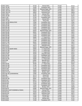 CHAK 120/9-L 57130 Sahiwal GPO Punjab 57131
CHAK 128 GB 37220 Faisalabad GPO Punjab 37221
CHAK 132/6-R 62070 Bahawal Nagar GPO Punjab 62071
CHAK 136/10-R 58220 Khanewal GPO Punjab 58221
CHAK 138/10 R 58202 Khanewal GPO Punjab 58203
CHAK 145/9-L 57180 Sahiwal GPO Punjab 57181
CHAK 159 GB 36150 T.T Singh GPO Punjab 36151
CHAK 16 JB 37740 Faisalabad GPO Punjab 37741
CHAK 168/9-L 57230 Sahiwal GPO Punjab 57231
CHAK 175 /JB 35310 Jhang GPO Punjab 35311
CHAK 189 RB (RASULPUR) 37690 Faisalabad GPO Punjab 37691
CHAK 199 RB 37620 Faisalabad GPO Punjab 37621
CHAK 203 RB 37610 Faisalabad GPO Punjab 37611
CHAK 206 GB 37040 Faisalabad GPO Punjab 37041
CHAK 207 GB 37050 Faisalabad GPO Punjab 37051
CHAK 227/R-9 62030 Bahawal Nagar GPO Punjab 62031
CHAK 229 RB 38220 Faisalabad GPO Punjab 38221
CHAK 248 RB 37420 Faisalabad GPO Punjab 37421
CHAK 253 RB 37400 Faisalabad GPO Punjab 37401
CHAK 256 GB 36080 T.T Singh GPO Punjab 36081
CHAK 257 RB 37410 Faisalabad GPO Punjab 37411
CHAK 267 RB 37360 Faisalabad GPO Punjab 37361
CHAK 271 RB 38230 Faisalabad GPO Punjab 38231
CHAK 275 J.B 37530 Faisalabad GPO Punjab 37531
CHAK 29 S.B. 40310 Sargodha GPO Punjab 40311
CHAK 297/HR 62024 Bahawal Nagar GPO Punjab 62025
CHAK 316 GB QADIR ABAD 36000 T.T Singh GPO Punjab 36001
CHAK 327 GB 35012 T.T Singh GPO Punjab 35013
CHAK 333 GB 36330 T.T Singh GPO Punjab 36331
CHAK 34 N.B. 40330 Sargodha GPO Punjab 40331
CHAK 353 GB 37224 Faisalabad GPO Punjab 37225
CHAK 36 S.B. 40060 Sargodha GPO Punjab 40061
CHAK 387 GB 36260 T.T Singh GPO Punjab 36261
CHAK 4/DB 42060 Mianwali GPO Punjab 42061
CHAK 41 68122 Sanghar GPO Sindh 68123
CHAK 424/JB 36160 T.T Singh GPO Punjab 36161
CHAK 433 GB 37180 Faisalabad GPO Punjab 37181
CHAK 447 GB 37130 Faisalabad GPO Punjab 37131
CHAK 45 GB 37340 Faisalabad GPO Punjab 37341
CHAK 46 S.B. 40050 Sargodha GPO Punjab 40051
CHAK 47/T.D.A. 30050 Bhakkar GPO Punjab 30051
CHAK 482 GB (JAGRANWAN) 37060 Faisalabad GPO Punjab 37061
CHAK 490 35110 Jhang GPO Punjab 35111
CHAK 53/2-L 56316 Okara GPO Punjab 56317
CHAK 583 GB 38240 Faisalabad GPO Punjab 38241
CHAK 59 JB 38210 Faisalabad GPO Punjab 38211
CHAK 64 S.B 40140 Sargodha GPO Punjab 40141
CHAK 66 GB 37230 Faisalabad GPO Punjab 37231
CHAK 67 JB 37540 Faisalabad GPO Punjab 37541
CHAK 67 ML 30052 Bhakkar GPO Punjab 30053
CHAK 69/4-R 62080 Bahawal Nagar GPO Punjab 62081
CHAK 85/6 R (KOT KHADIM ALI SHAH) 57070 Sahiwal GPO Punjab 57071
CHAK 86 S.B. 40300 Sargodha GPO Punjab 40301
CHAK 88 S.B. 40270 Sargodha GPO Punjab 40271
CHAK 90/9-L 57030 Sahiwal GPO Punjab 57031
CHAK 90/ML 31000 Layyah GPO Punjab 31001
CHAK 91/6-R 57100 Sahiwal GPO Punjab 57101
CHAK 98/GB 37290 Faisalabad GPO Punjab 37291
 