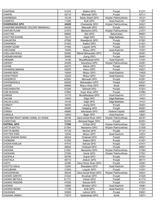 CHAPRAR 51270 Sialkot GPO Punjab 51271
CHAPRI 42110 Mianwali GPO Punjab 42111
CHARBAGH 19120 Saidu Sharif GPO Khyber Pakhtunkhwa 19121
CHARHOI 11250 Kotli GPO Azad Kashmir 11251
CHARSADDA GPO 24420 Charsadda GPO Khyber Pakhtunkhwa 24421
CHASHMA BARRAGE COLONY MIANWALI 42030 Mianwali GPO Punjab 42031
CHATAR PLAIN 21070 Mansehra GPO Khyber Pakhtunkhwa 21071
CHATTAR 80800 Sibi GPO Balochistan 80801
CHATTAR KHAND 15210 Gilgit GPO Gilgit Baltistan 15211
CHAUNTRA 47590 Rawalpindi GPO Punjab 47591
CHAWINDA 51420 Sialkot GPO Punjab 51421
CHAWK AZAM 31450 Layyah GPO Punjab 31451
CHECHIAN 10350 Mirpur GPO Azad Kashmir 10351
CHELLIAN WALA 50360 Mandi Bahauddin GPO Punjab 50361
CHENAB NAGAR 35460 Jhang GPO Punjab 35461
CHENARI 13190 Muzaffarabad GPO Azad Kashmir 13191
CHERAT 24280 Nowshera GPO Khyber Pakhtunkhwa 24281
CHHAB 43270 Attock GPO Punjab 43271
CHHANGA MANGA 55200 Kasur GPO Punjab 55201
CHHANI REKI 10404 Mirpur GPO Azad Kashmir 10405
CHHATTROH 10320 Mirpur GPO Azad Kashmir 10321
CHHIDROO 42260 Mianwali GPO Punjab 42261
CHHONAWALA 63020 Bahawalpur GPO Punjab 63021
CHHOR 69090 Mirpur Khas GPO Sindh 69091
CHICHAWATNI 57200 Sahiwal GPO Punjab 57201
CHIK BUDHAL 47882 Gujar Khan GPO Punjab 47883
CHIKAR 13170 Muzaffarabad GPO Azad Kashmir 13171
CHILAM 14400 Gilgit GPO Gilgit Baltistan 14401
CHILAS (LSG) 14100 Gilgit GPO Gilgit Baltistan 14101
CHINIOT 35400 Jhang GPO Punjab 35401
CHINJI 48280 Talagang GPO Punjab 48281
CHIRAH 45680 Islamabad GPO Federal Capital 45681
CHIRALA 12620 Bagh GPO Azad Kashmir 12621
CHISHMA RIGHT BANK CANAL D.I KHAN 29190 Dera Ismail Khan GPO Khyber Pakhtunkhwa 29191
CHISHTIAN 62350 Bahawal Nagar GPO Punjab 62351
CHITRAL GPO 17200 Chitral GPO Khyber Pakhtunkhwa 17201
CHITTA BATTA 21304 Mansehra GPO Khyber Pakhtunkhwa 21305
CHITTA MORE 47120 Murree GPO Punjab 47121
CHITTER PARI 10230 Mirpur GPO Azad Kashmir 10231
CHOA SAIDAN SHAH 48320 Chakwal GPO Punjab 48321
CHOBARA 51450 Sialkot GPO Punjab 51451
CHOHA KHALSA 47470 Kahuta GPO Punjab 47471
CHOHAN 48920 Chakwal GPO Punjab 48921
CHOHAN 21062 Mansehra GPO Khyber Pakhtunkhwa 21063
CHOKARA 27300 Karak GPO Khyber Pakhtunkhwa 27301
CHOPALA 50790 Gujrat GPO Punjab 50791
CHOTALA 49710 Jhelum GPO Punjab 49711
CHOTI 32380 Dera Ghazi Khan GPO Punjab 32381
CHOTTA GALA 12260 Rawalakot GPO Azad Kashmir 12261
CHOUBARA 31500 Layyah GPO Punjab 31501
CHOUDHWAN 29330 Dera Ismail Khan GPO Khyber Pakhtunkhwa 29331
CHOWK GIROTE 41024 Khushab GPO Punjab 41025
CHOWK METHLA 61172 Vehari GPO Punjab 61173
CHOWK PINDORI 47530 Kahuta GPO Punjab 47531
CHOWKI 10080 Bhimber GPO Azad Kashmir 10081
CHOWKI MONG 11190 Kotli GPO Azad Kashmir 11191
CHUHANG 53800 Lahore GPO Punjab 53801
CHUHAR JAMALI 73070 Hyderabad GPO Sindh 73071
 