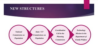 NEW STRUCTURES
Technology
Mission in the
Department of
Family Welfare
Coordination
Cell in the
Planning
Commission
State / UT
Commissions on
Population
National
Commission on
Population
 