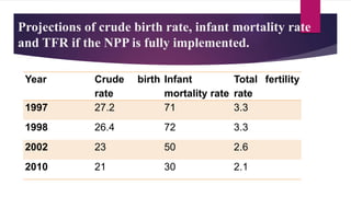 Year Crude birth
rate
Infant
mortality rate
Total fertility
rate
1997 27.2 71 3.3
1998 26.4 72 3.3
2002 23 50 2.6
2010 21 30 2.1
Projections of crude birth rate, infant mortality rate
and TFR if the NPP is fully implemented.
 