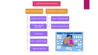 CONTRACEPTIVE METHODS
TEMPORARY(SPACING)
BARRIER METHODS
INTRAUTERINE
DEVICES
HORMONAL
POST CONCEPTIONAL
MISCELLANEOUS
PERMANENT( TERMINAL)
MALE STERILIZATION
FEMALE STERILIZATION
 