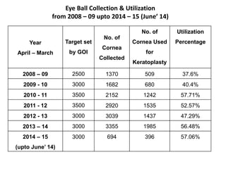 Eye Ball Collection & Utilization 
from 2008 – 09 upto 2014 – 15 (June’ 14) 
Year 
April – March 
Target set 
by GOI 
No. ...
