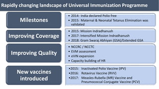 Rapidly changing landscape of Universal Immunization Programme
• 2014: India declared Polio free
• 2015: Maternal & Neonatal Tetanus Elimination was
validated
Milestones
•2015: Inactivated Polio Vaccine (IPV)
•2016: Rotavirus Vaccine (RVV)
•2017: Measles-Rubella (MR) Vaccine and
Pneumococcal Conjugate Vaccine (PCV)
New vaccines
introduced
• 2015: Mission Indradhanush
• 2017: Intensified Mission Indradhanush
• 2018: Gram Swaraj Abhiyan (GSA)/Extended GSA
Improving Coverage
• NCCRC / NCCTC
• EVM assessment
• eVIN expansion
• Capacity building of HR
Improving Quality
 