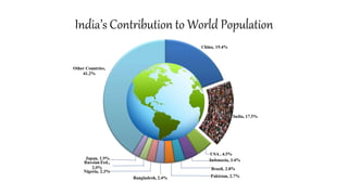 India’s Contribution to World Population
 