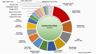 Uttar Pradesh
19.96 Cr. (16%)
Maharashtra
11.24 Cr. ( 9%)
Bihar
10.38 Cr. (9%)
West Bengal
9.13 Cr. (8%)
Andhra Pradesh
8.47 Cr. (7%)
Madhya Pradesh
7.26 Cr. (6%)
Tamil Nadu
7.21 Cr. (6%)
Rajasthan,
6.86 Cr. (6%)
Karnataka
6.11 Cr. (5%)
Gujarat
6.04Cr. (5%)
Orissa
4.19 Cr. (3%)
Kerala 3.34 Cr. (3%)
Jharkhand, 3.30 Cr
Assam, 3.12 Cr. (3%)
Punjab, 2.77 Cr.
Chhattisgarh, 2.55 Cr
Haryana, 2.54
Delhi, 1.68 Cr. (1%)
J & K, 1.25 Cr. (1%)
Uttarakhand, 1.01 Cr. (1%)
Other states & UTs,
2.61Cr. (2%)
PopulationShareof States
(InCrore)
Source: Census 2011
 