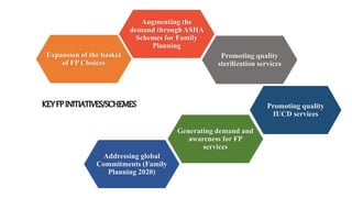 Expansion of the basket
of FP Choices
Augmenting the
demand through ASHA
Schemes for Family
Planning
Promoting quality
sterilization services
Promoting quality
IUCD services
Generating demand and
awareness for FP
services
Addressing global
Commitments (Family
Planning 2020)
KEYFPINITIATIVES/SCHEMES
 