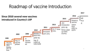 Roadmap of vaccine Introduction
Vaccines
against 6
VPDs-
Measles,
DPT, TB,
Polio
Hep. B
vaccine
piloted
Measles 2nd
dose intro
(2010-14)
Hep. B
scaled up
nationwide
Pentavalent
(2011-2015)
JE 2nd dose
intro
-IPV
introduction
(2015-16)
Penta scaled
up entire
country
Rotavirus
vaccine
Switch
from
tOPV to
bOPV
MR
PCV
JE
2010
2015
2011
2013
2017
2016
Since 2010 several new vaccines
introduced in Country’s UIP
5
2002
1985
2006
JE
vaccine
introduc
ed
 