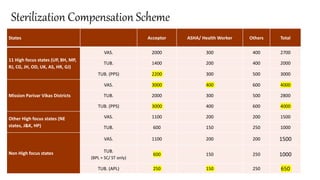 Sterilization Compensation Scheme
States Acceptor ASHA/ Health Worker Others Total
11 High focus states (UP, BH, MP,
RJ, CG, JH, OD, UK, AS, HR, GJ)
VAS. 2000 300 400 2700
TUB. 1400 200 400 2000
TUB. (PPS) 2200 300 500 3000
Mission Parivar Vikas Districts
VAS. 3000 400 600 4000
TUB. 2000 300 500 2800
TUB. (PPS) 3000 400 600 4000
Other High focus states (NE
states, J&K, HP)
VAS. 1100 200 200 1500
TUB. 600 150 250 1000
Non High focus states
VAS. 1100 200 200 1500
TUB.
(BPL + SC/ ST only)
600 150 250 1000
TUB. (APL) 250 150 250 650
 