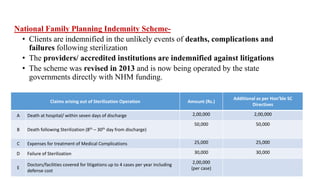 National Family Planning Indemnity Scheme-
• Clients are indemnified in the unlikely events of deaths, complications and
failures following sterilization
• The providers/ accredited institutions are indemnified against litigations
• The scheme was revised in 2013 and is now being operated by the state
governments directly with NHM funding.
Claims arising out of Sterilization Operation Amount (Rs.)
Additional as per Hon’ble SC
Directives
A Death at hospital/ within seven days of discharge 2,00,000 2,00,000
B Death following Sterilization (8th – 30th day from discharge)
50,000 50,000
C Expenses for treatment of Medical Complications 25,000 25,000
D Failure of Sterilization 30,000 30,000
E
Doctors/facilities covered for litigations up to 4 cases per year including
defense cost
2,00,000
(per case)
 