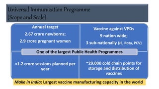 Universal Immunization Programme
(Scope and Scale)
Annual target
2.67 crore newborns;
2.9 crore pregnant women
Vaccine against VPDs
9 nation wide;
3 sub-nationally (JE, Rota, PCV)
≈1.2 crore sessions planned per
year
~29,000 cold chain points for
storage and distribution of
vaccines
One of the largest Public Health Programmes
Make in India: Largest vaccine manufacturing capacity in the world
 