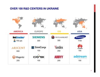 AMERICA
OVER 100 R&D CENTERS IN UKRAINE
11
EUROPE ASIACIS
750 ppl.
600
250
150
100
300
250
200
300
150
100
1100
 