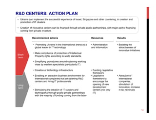 R&D CENTERS: ACTION PLAN
Long-
term
Short-
term
•  Ukraine can implement the successful experience of Israel, Singapore and other countering, in creation and
promotion of IT clusters
•  Creation of innovative centers can be financed through private-public partnerships, with major part of financing
coming from private investors
• Boosting the
attractiveness of
innovative initiatives
• Attraction of
international
companies,
stimulation of
innovation, increase
in tax revenues
ResultsRecommended actions Resources
• Administrative
and information
• Funding, legislative
framework
• Legislative
framework to
encourage the
opening of new
development
centers (not only
IT)
•  Promoting Ukraine in the international arena as a
global leader in IT technology
• Make compliance of protection of Intellectual
Property rights according to world standards
• Simplifying procedures around obtaining working
visas by western specialists (particularly IT)
• Creation of technology infrastructure
• Enabling an attractive business environment for
international companies that are opening R&D
centers and hiring IT professionals
• Stimulating the creation of IT clusters and
technoparks through public-private partnerships
with the majority of funding coming from the latter
12
 