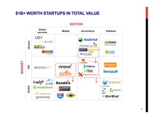 $1B+ WORTH STARTUPS IN TOTAL VALUE
15
MARKET
GlobalCISUkraine
SECTOR
Online
services
Mobile eCommerce Software
 