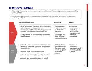 IT IN GOVERNMNET
Long
term
Short
term
• Substantial
enhancement in
productivity,
eradication of
corruption, high
return on
investment
• Increase in
productivity,
transparency and
revenue budget of
Ukraine
ResultsRecommended actions Resources
• Political will and
market level salary
for the best IT
specialists
• Financing of the
highly profitable
investment projects
• Political will and
minimal financing
(European grant
awards for specific
projects are
possible)
• Attract first-class IT specialists and entrepreneurs
to develop government strategy for
implementation of IT tools within the government
(customs, procurement, eGovernment etc)
• Arrange tenders for procurement of government
IT technologies
• Automate various government services (issue of
references, certificates, passports, incorporation
documents etc)
• Automate public procurement process
• Automate and increase transparency in customs
• Automate and increase transparency of VAT
•  As of today, Ukrainian government hasn’t implemented the best IT tools and practices already successfullly
used in business
•  Investments in government IT infrastructure will substantially low corruption and improve transparency,
productivity and performance
18
 