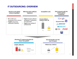 IT OUTSOURCING: OVERVIEW
9
•  #1 in CEE by #
developers and $ volume
•  Top30 outsourcing
destination (Gartner)
•  Top5 strongest software
developers, outstripping
US (TopCoder)
•  Top10 most certified IT
professionals
With top-notch software
engineers
Ukraine is the global
outsourcing player
Competitive cost And contracts with the
leading global
companies
92
21
US Ukraine
Annual software
engineer salary, $k
Ukrainian IT outsourcing grow 5x
faster than global
And will double over the
next 3-5 years
27%
16%
4%
CAGR% 2009-2013
Ukraine
Eastern Europe
Global
2
4
2013 2016
Market size, $ billions
 
