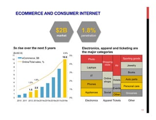 ECOMMERCE AND CONSUMER INTERNET
13
$2B
market
1.8%
penetration
Electronics, apparel and ticketing are
the major categories
1.5
2.0
10.0
1.5%
1.8%
4.6%
0%
1%
2%
3%
4%
5%
0
1
2
3
4
5
6
7
8
9
10
11
2010 2011 2012 2013e2014e2015e2016e2017e2018e
5x rise over the next 5 years
eCommerce, $B
Online/Total sales, %
($USD B)
Other
Groceries
Personal care
Auto parts
Books
Jewelry
Sporting goods
Tickets
Other
Events
Hotels
Air
Apparel
Social
Online
shops
Shopping
clubs
Electronics
Appliances
Phones
IT
Laptops
Photo
 