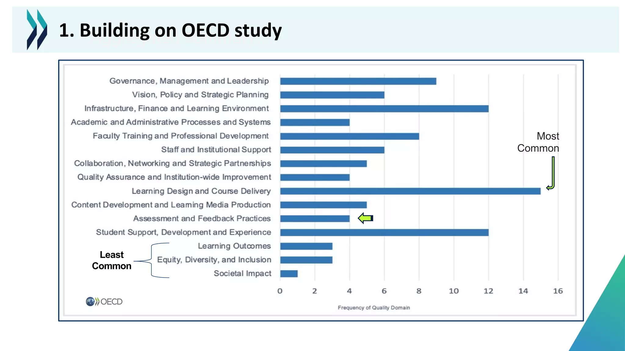 Most
Common
Least
Common
Aggregated summary…
1. Building on OECD study
 