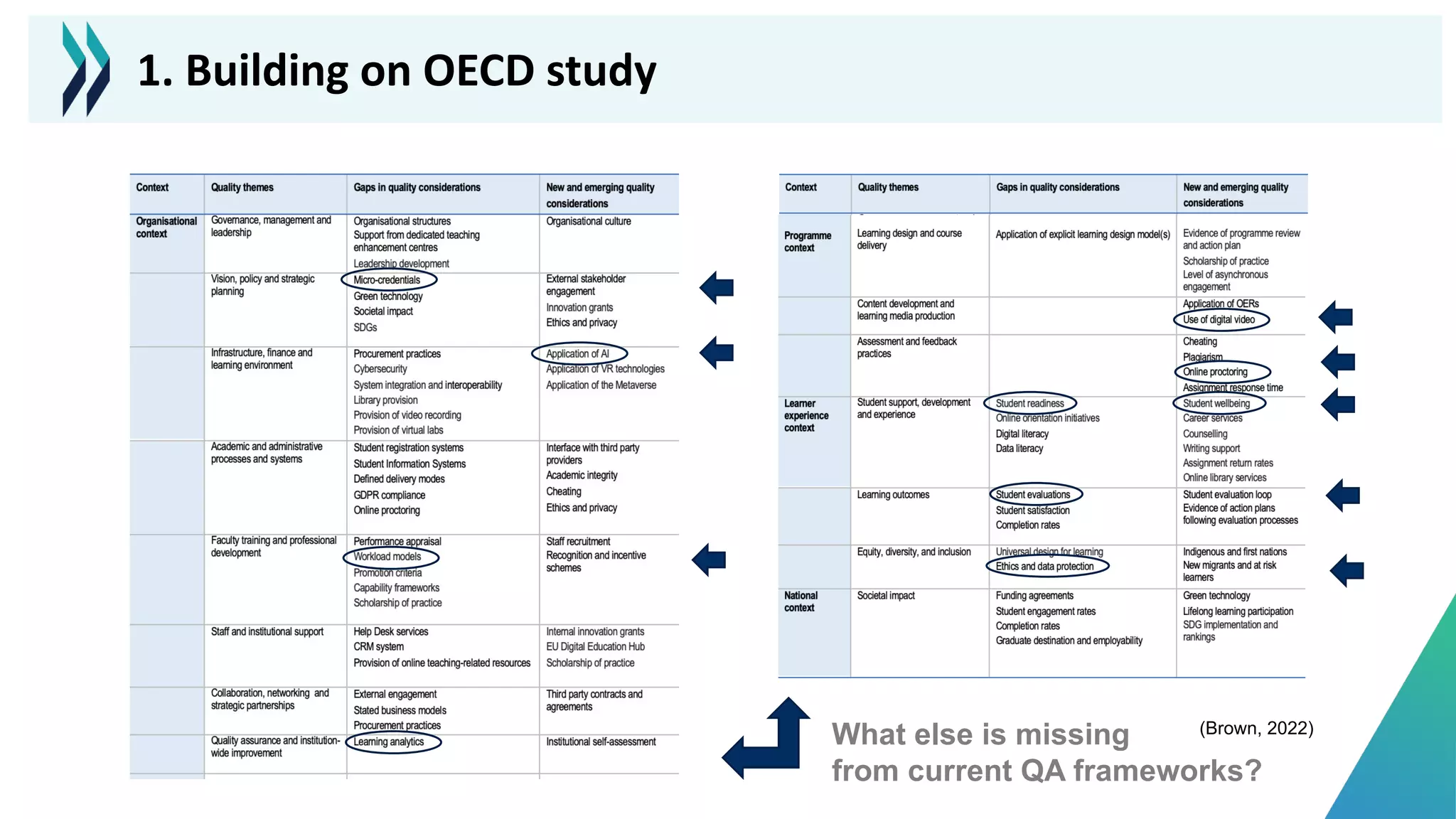 What else is missing
from current QA frameworks?
(Brown, 2022)
1. Building on OECD study
 