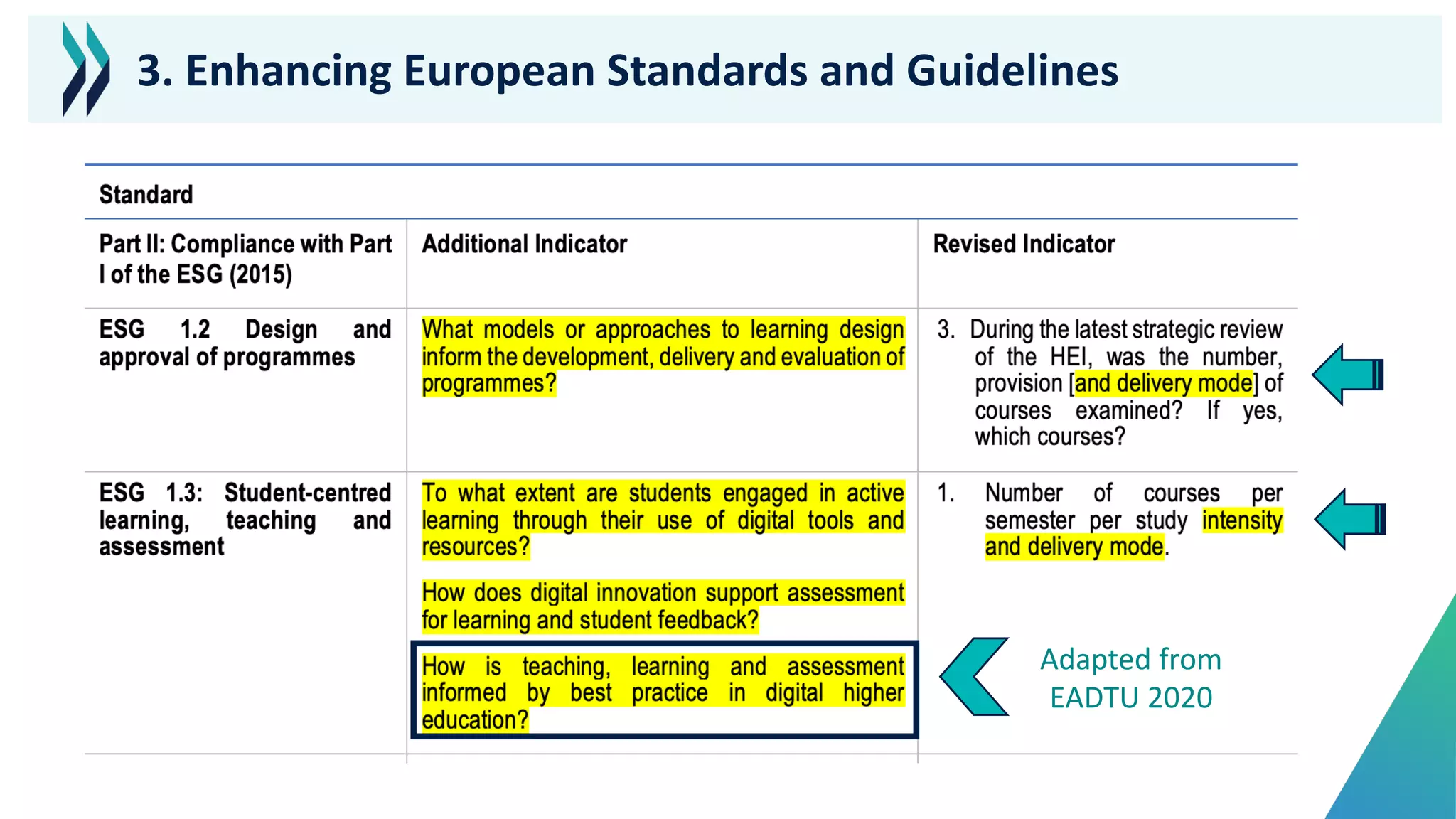 Adapted from
EADTU 2020
3. Enhancing European Standards and Guidelines
 